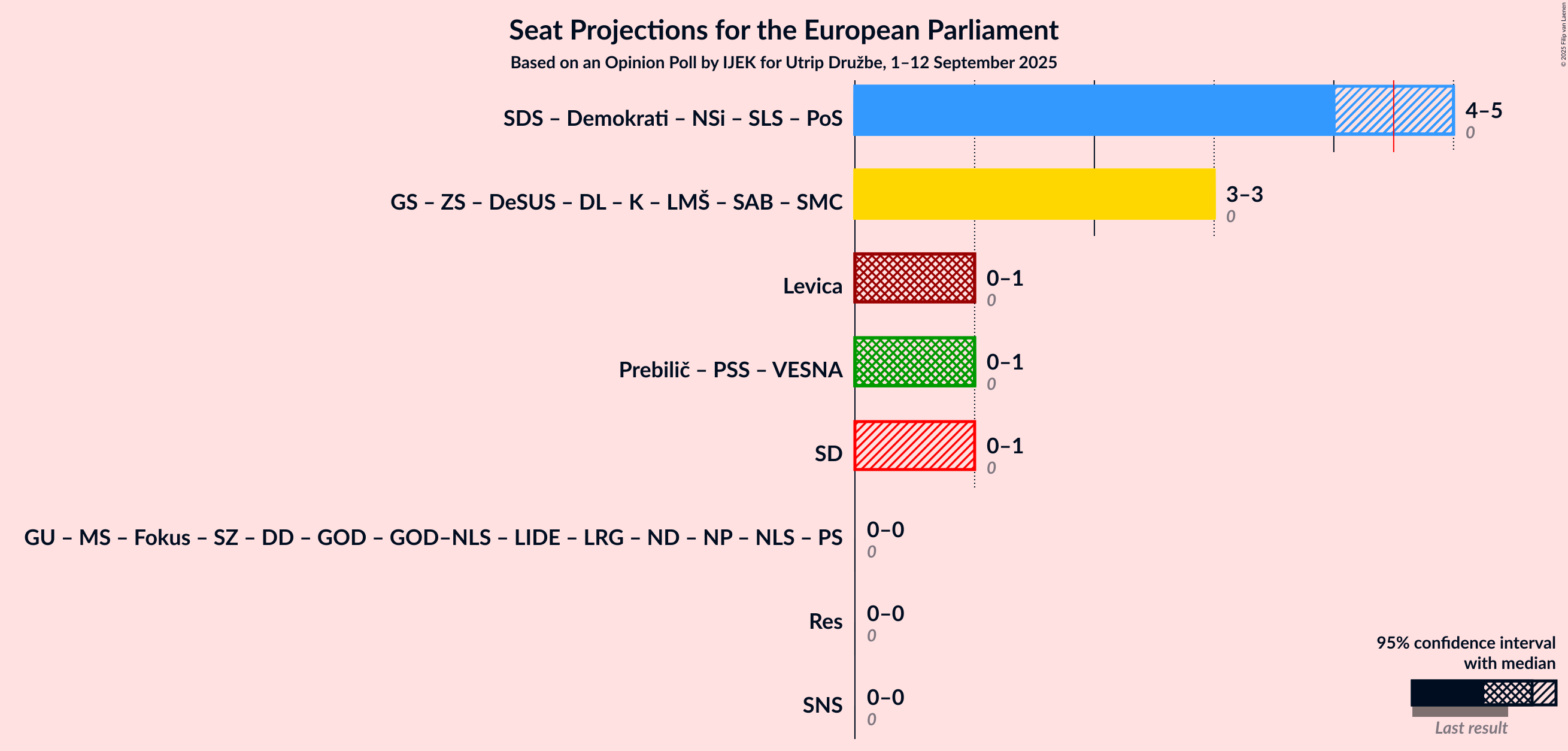 Graph with coalitions seats not yet produced