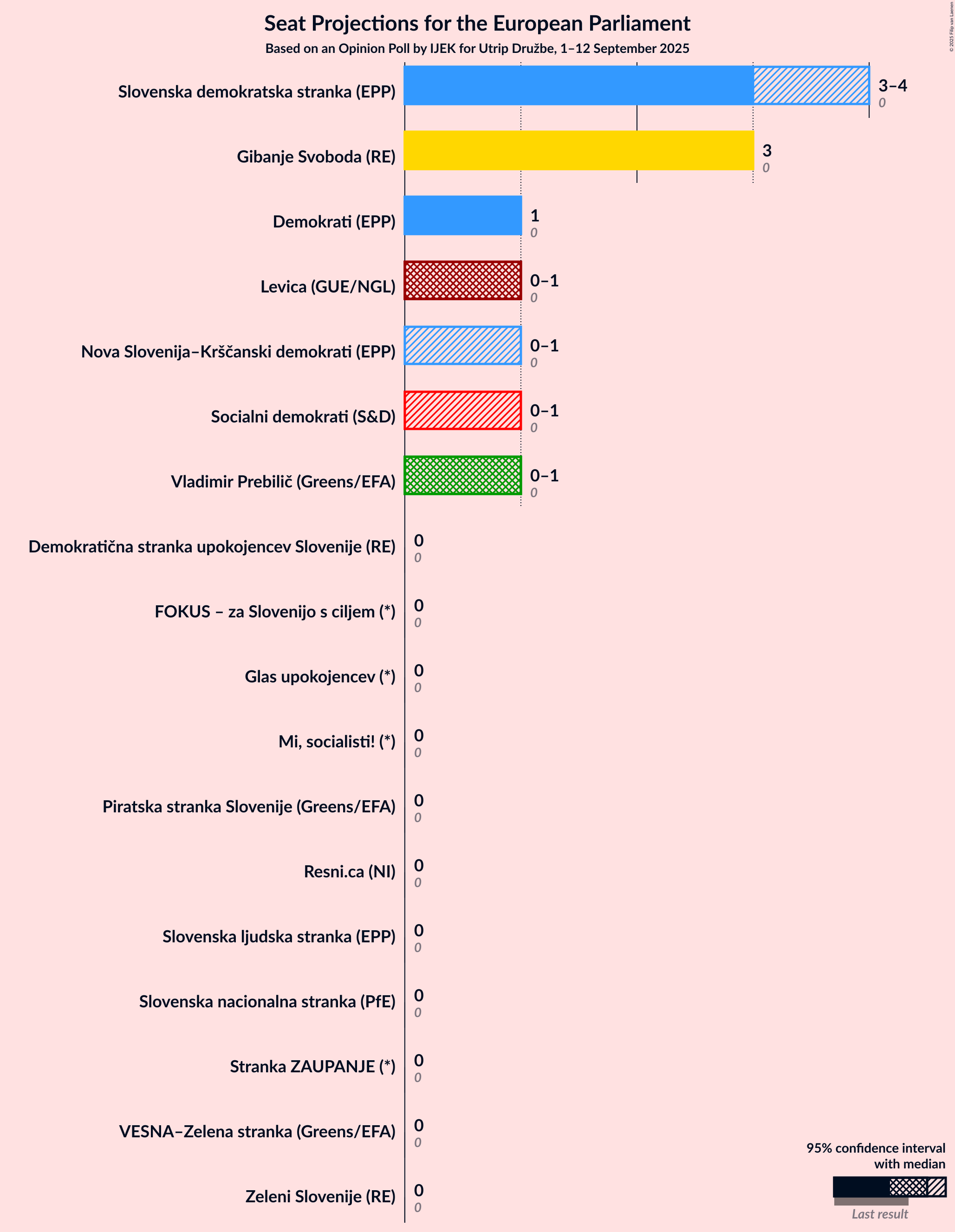 Graph with seats not yet produced