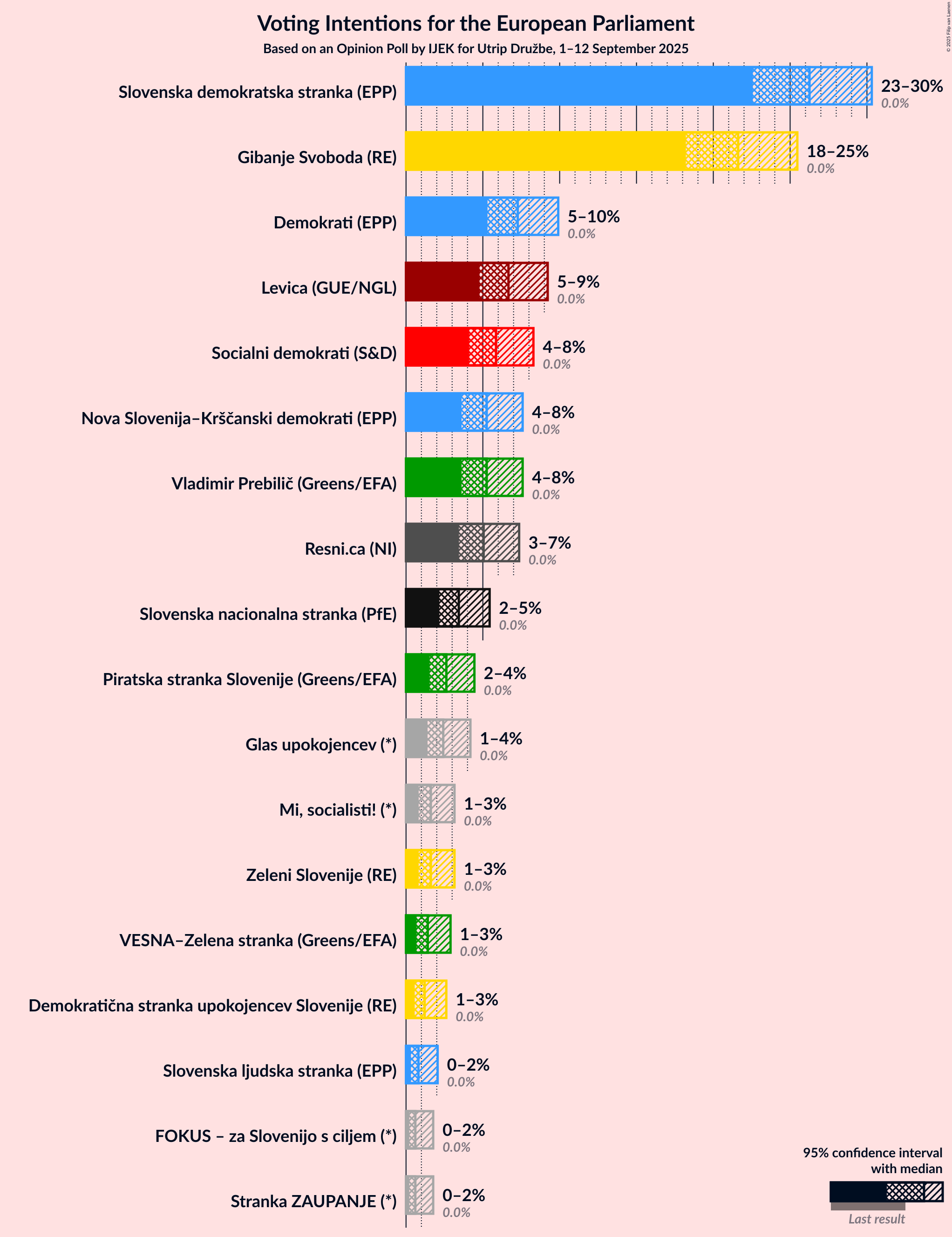 Graph with voting intentions not yet produced