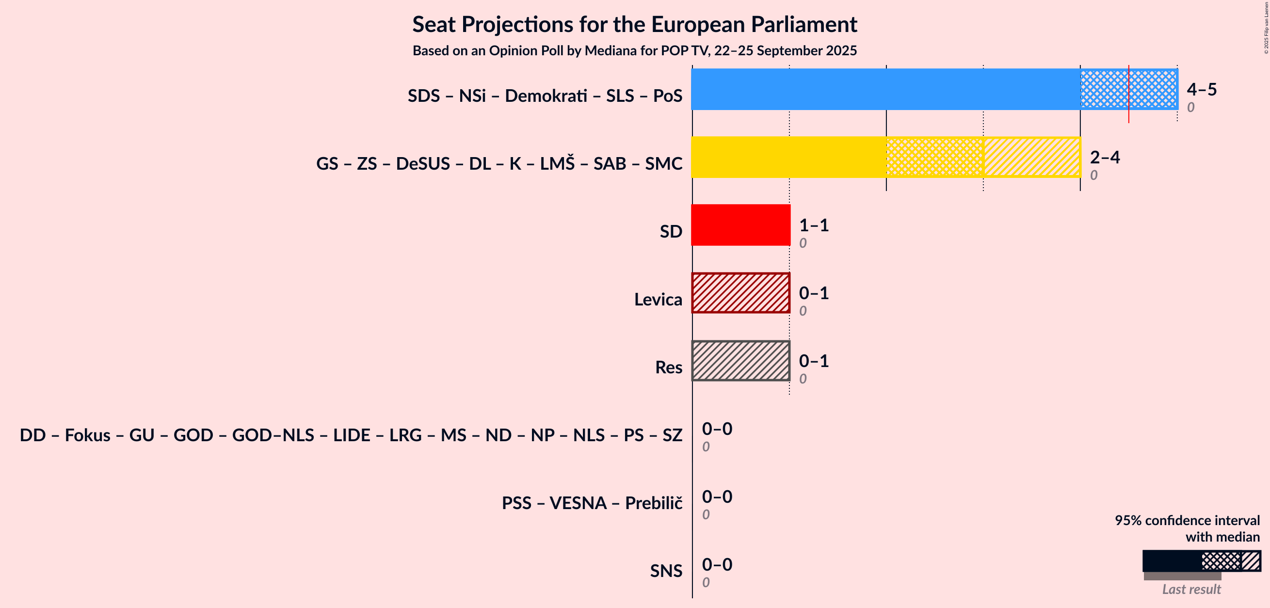 Graph with coalitions seats not yet produced