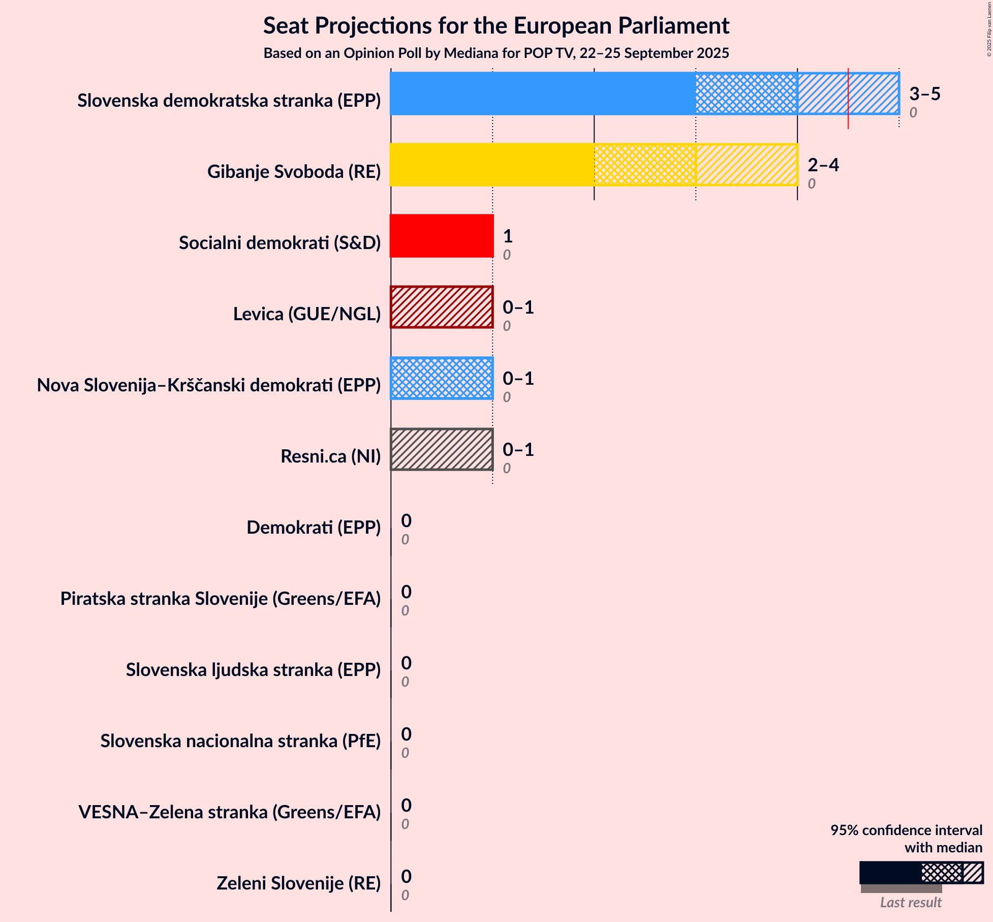 Graph with seats not yet produced