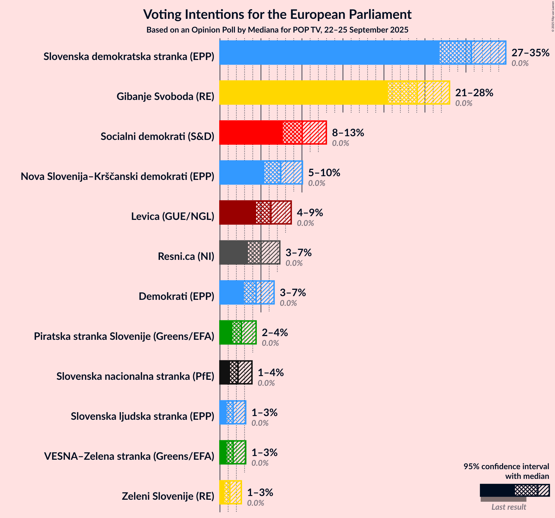 Graph with voting intentions not yet produced