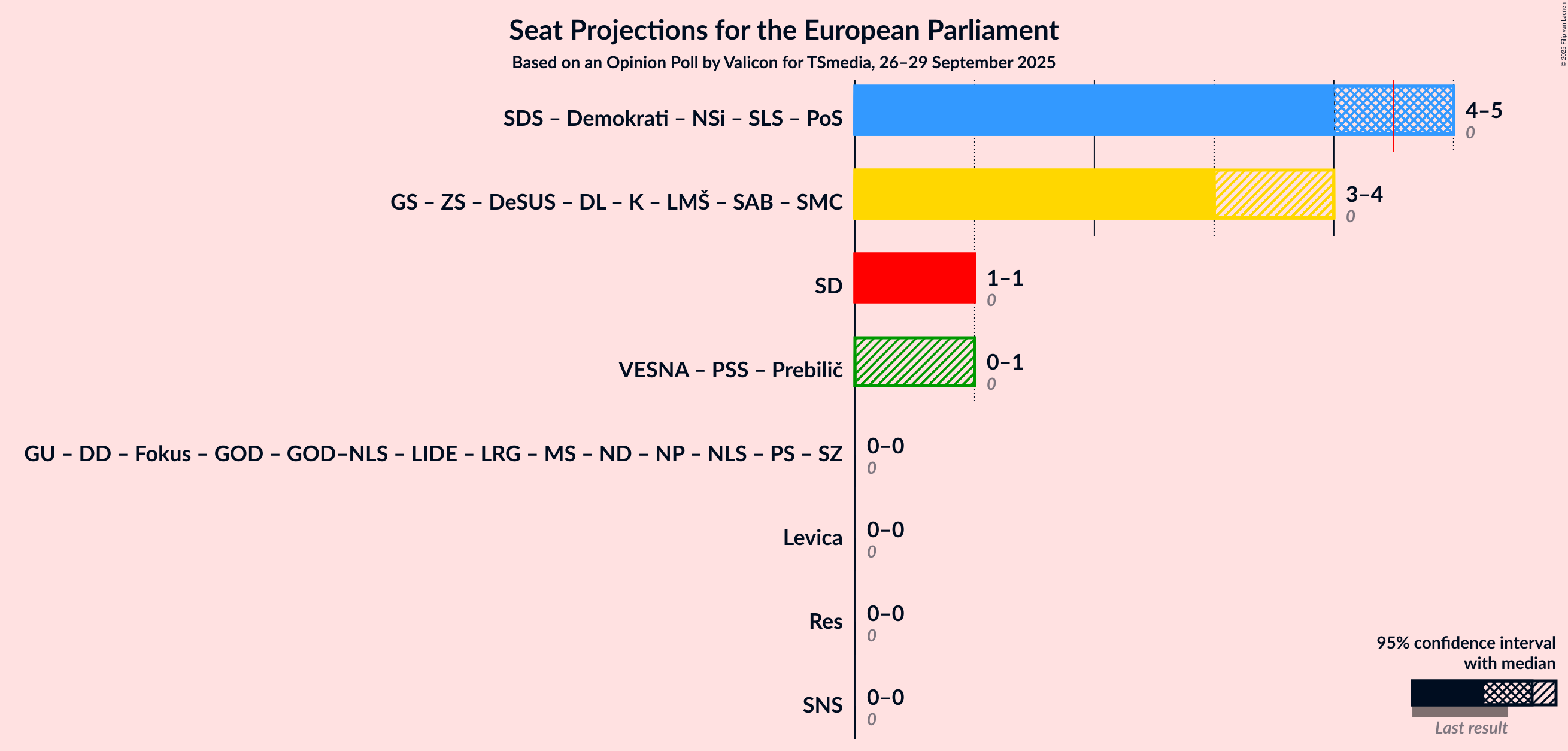 Graph with coalitions seats not yet produced