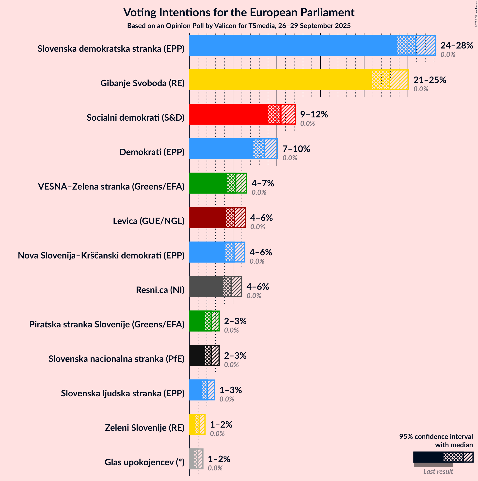 Graph with voting intentions not yet produced