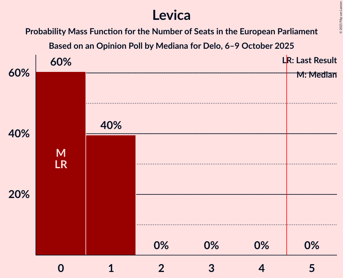 Seats Probability Mass Function Graph with seats probability mass function not yet produced
