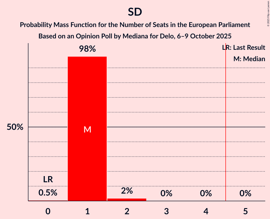 Seats Probability Mass Function Graph with seats probability mass function not yet produced