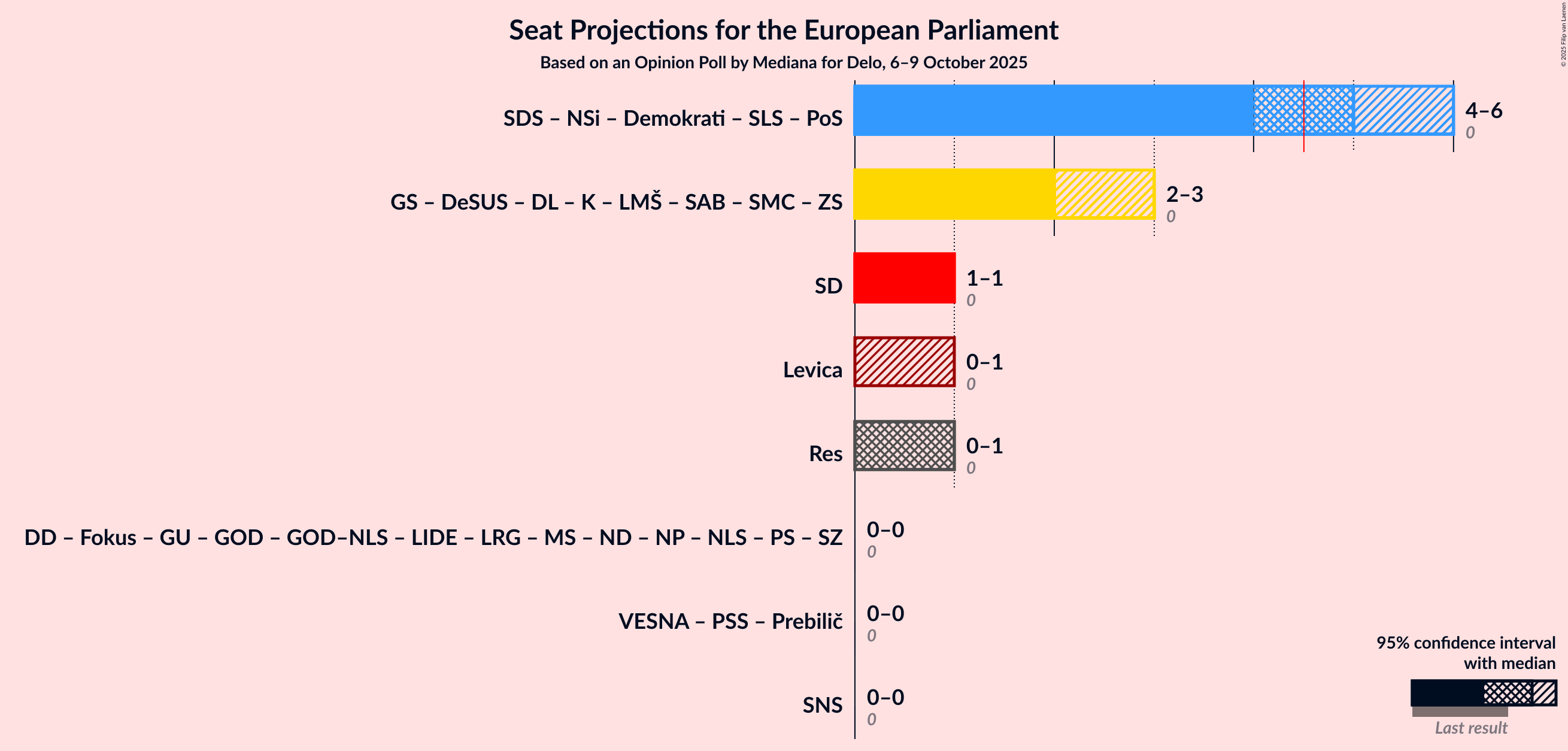 Coalitions Seats Graph with coalitions seats not yet produced