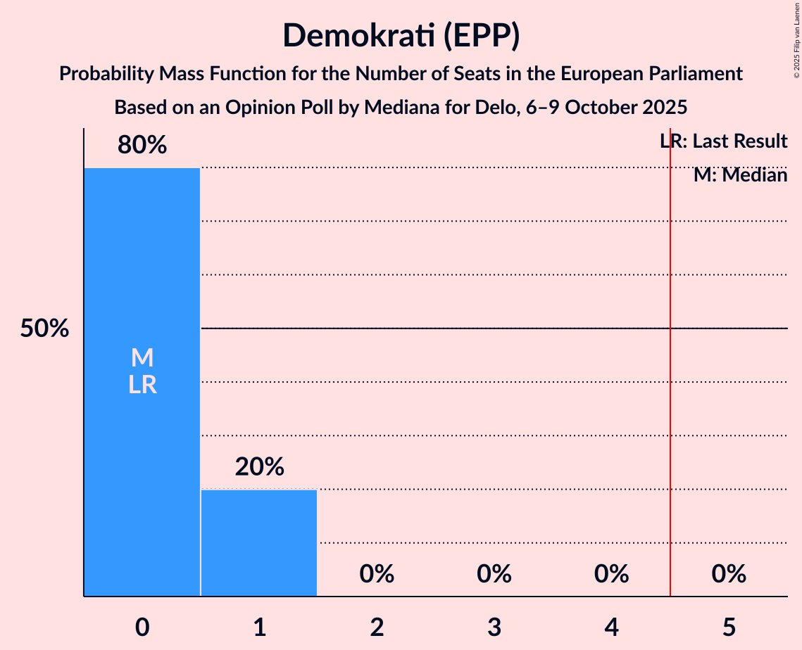 Seats Probability Mass Function Graph with seats probability mass function not yet produced