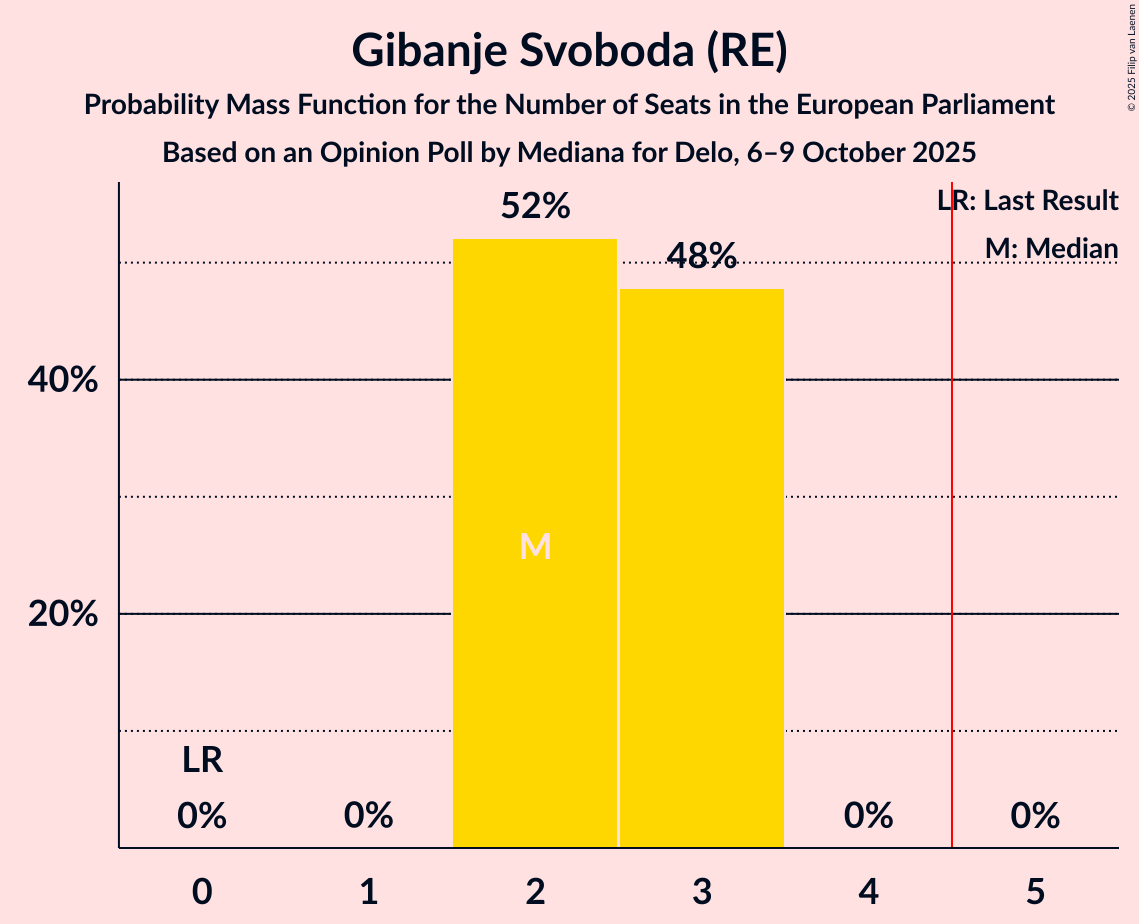 Seats Probability Mass Function Graph with seats probability mass function not yet produced