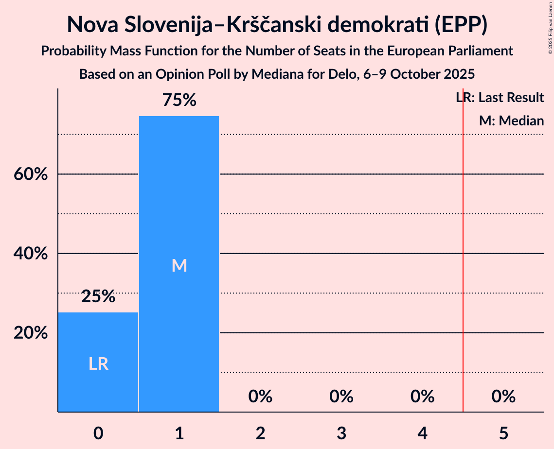 Seats Probability Mass Function Graph with seats probability mass function not yet produced