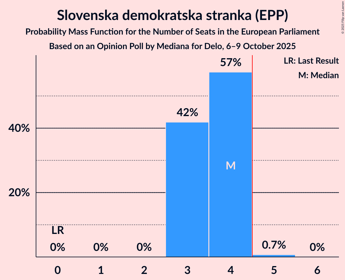 Seats Probability Mass Function Graph with seats probability mass function not yet produced