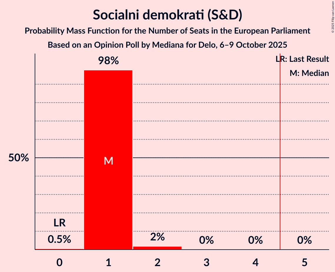 Seats Probability Mass Function Graph with seats probability mass function not yet produced