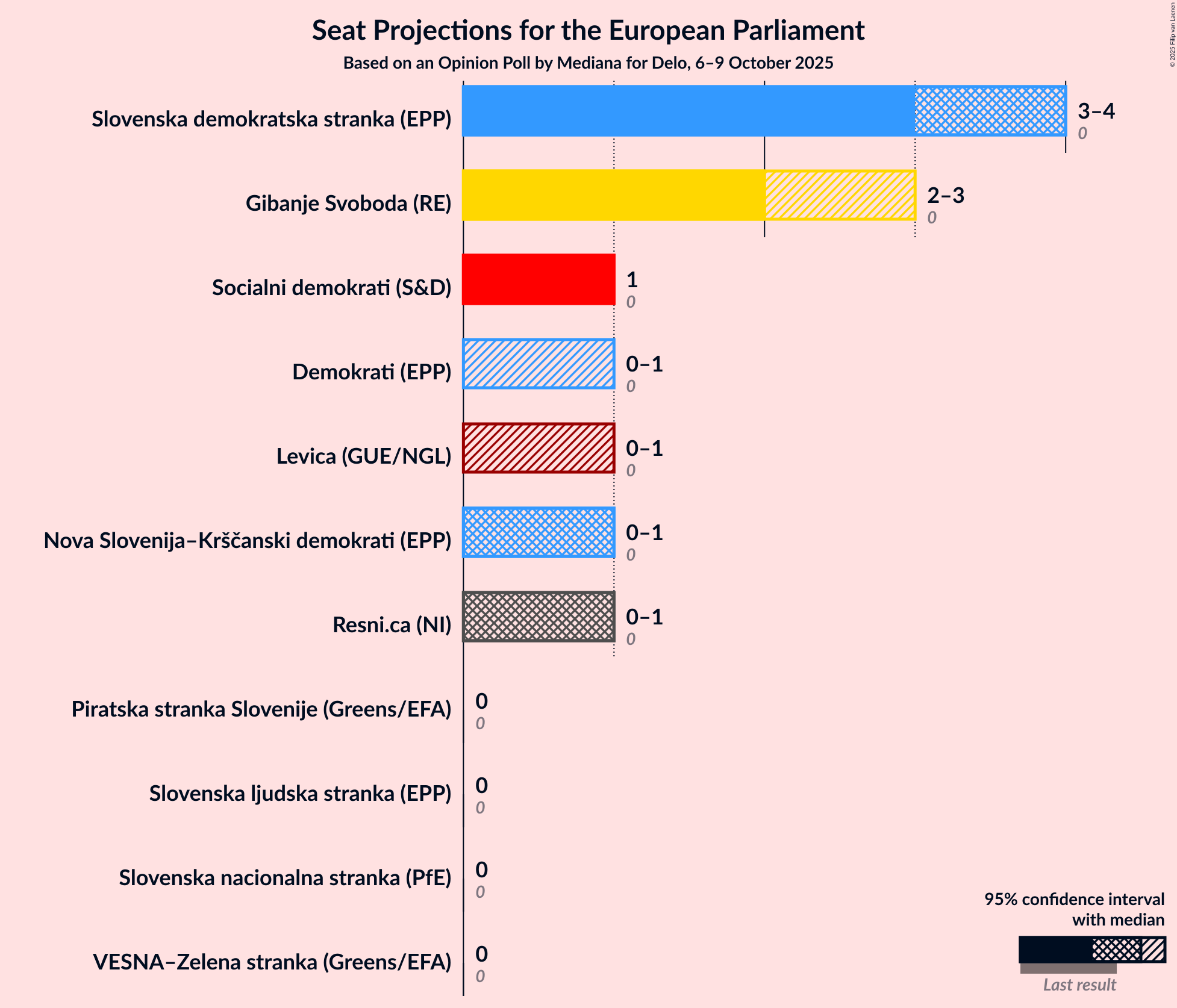 Seats Graph with seats not yet produced
