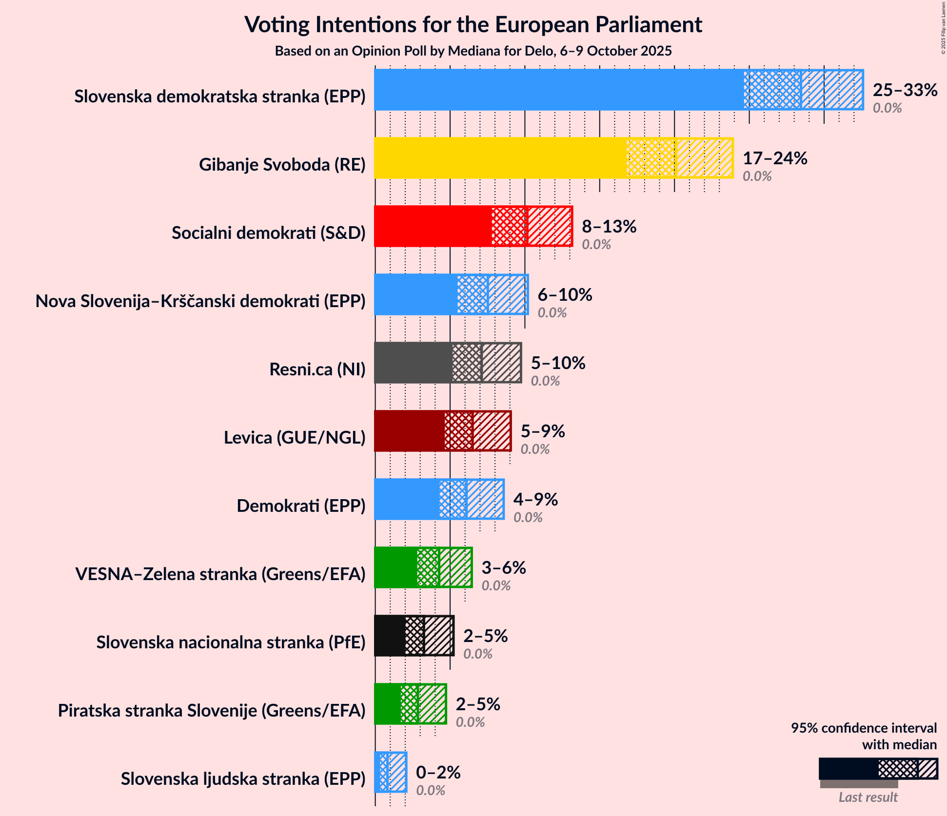 Voting Intentions Graph with voting intentions not yet produced