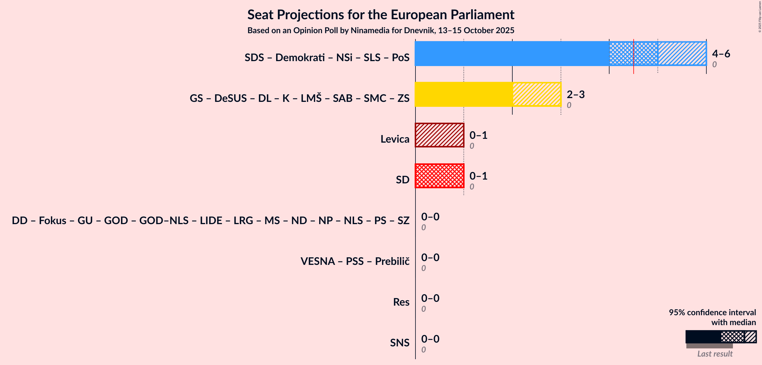 Graph with coalitions seats not yet produced