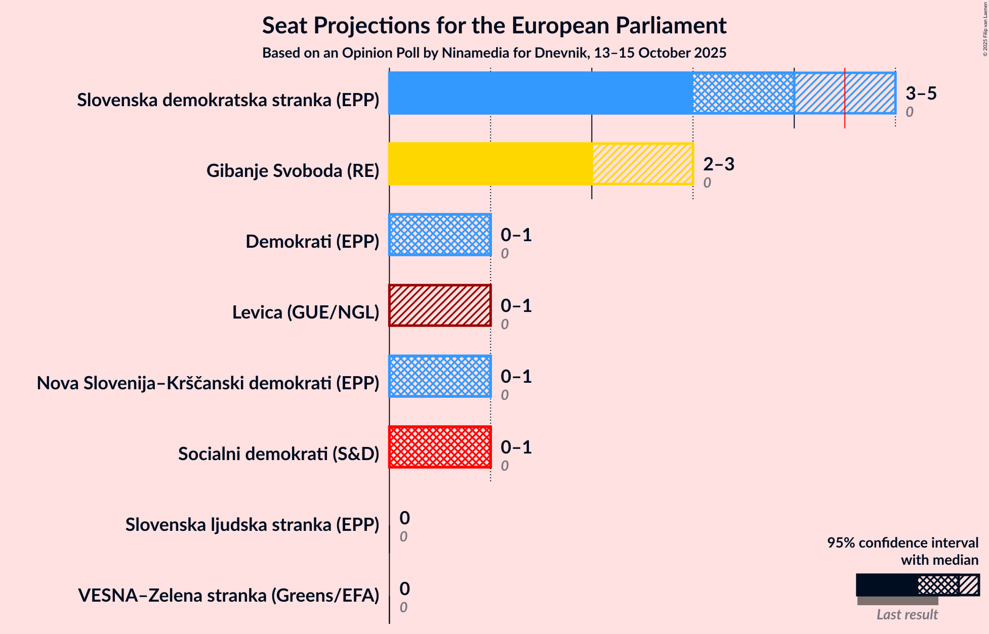 Graph with seats not yet produced