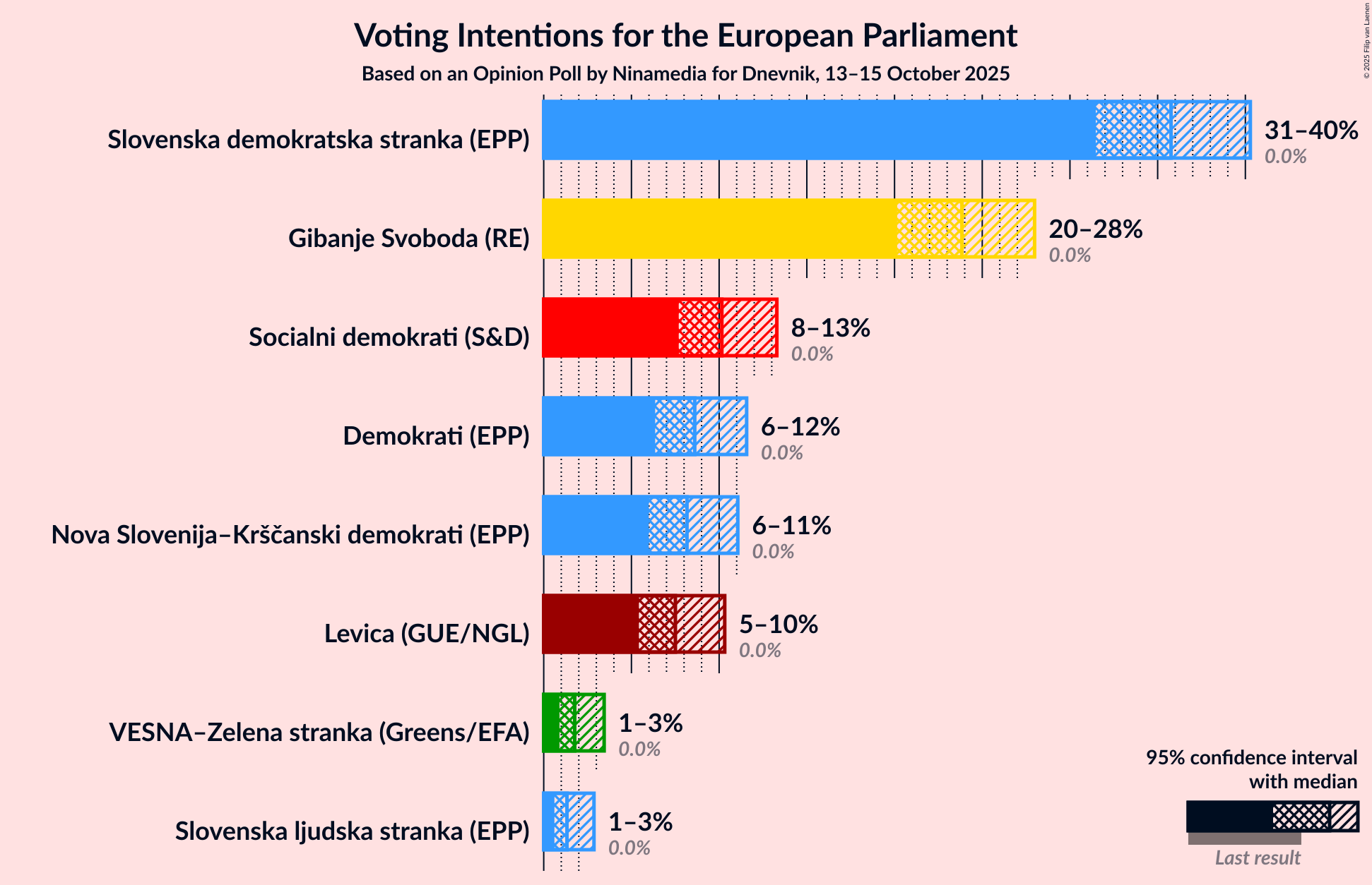 Graph with voting intentions not yet produced