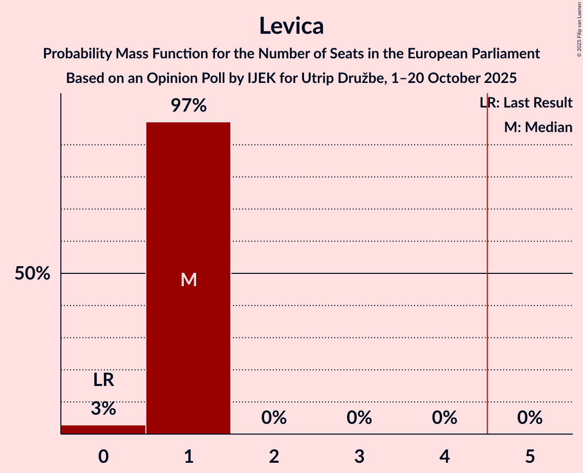 Seats Probability Mass Function Graph with seats probability mass function not yet produced