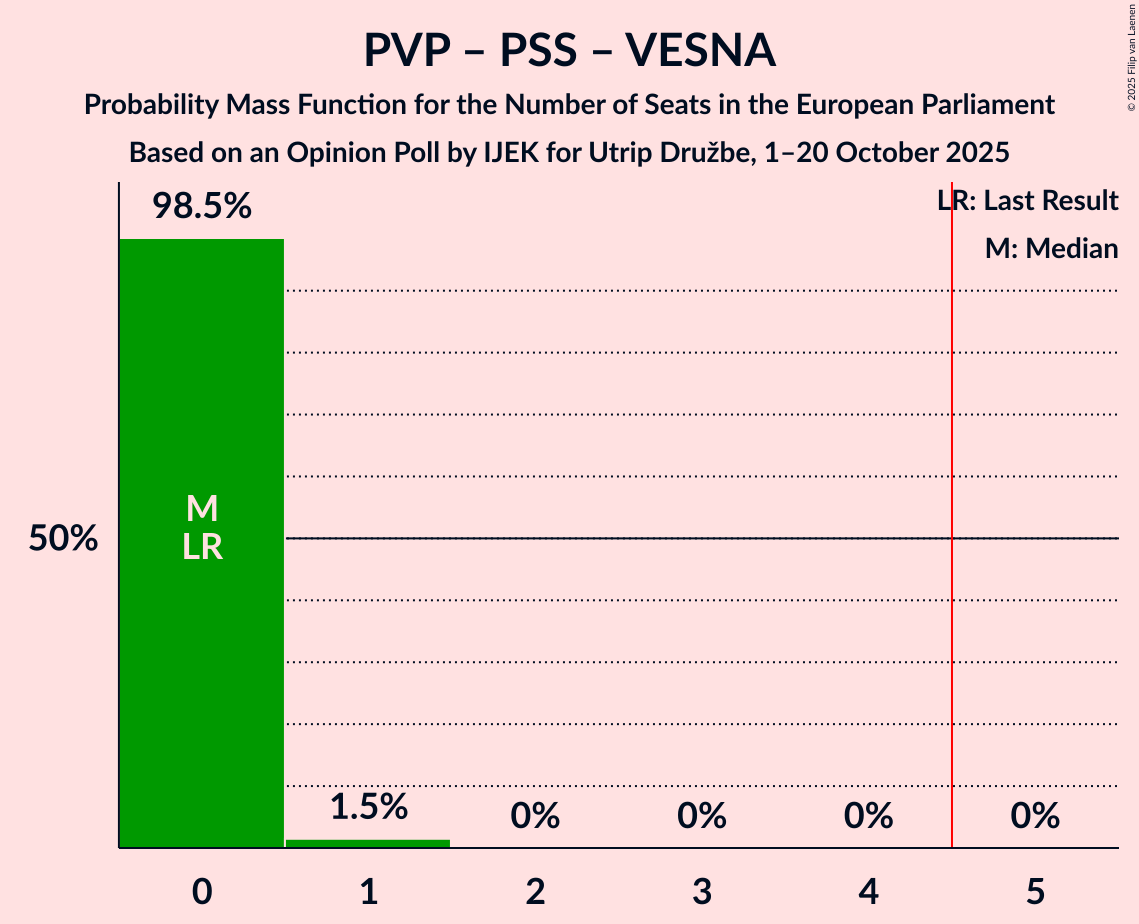 Seats Probability Mass Function Graph with seats probability mass function not yet produced