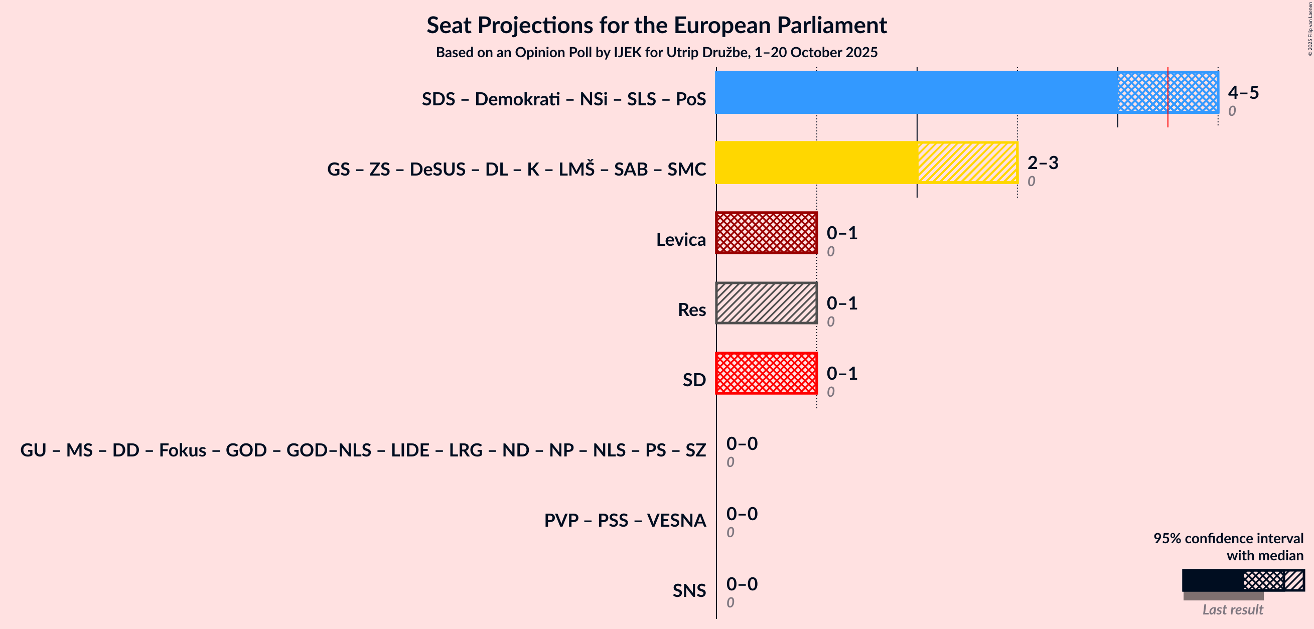 Coalitions Seats Graph with coalitions seats not yet produced