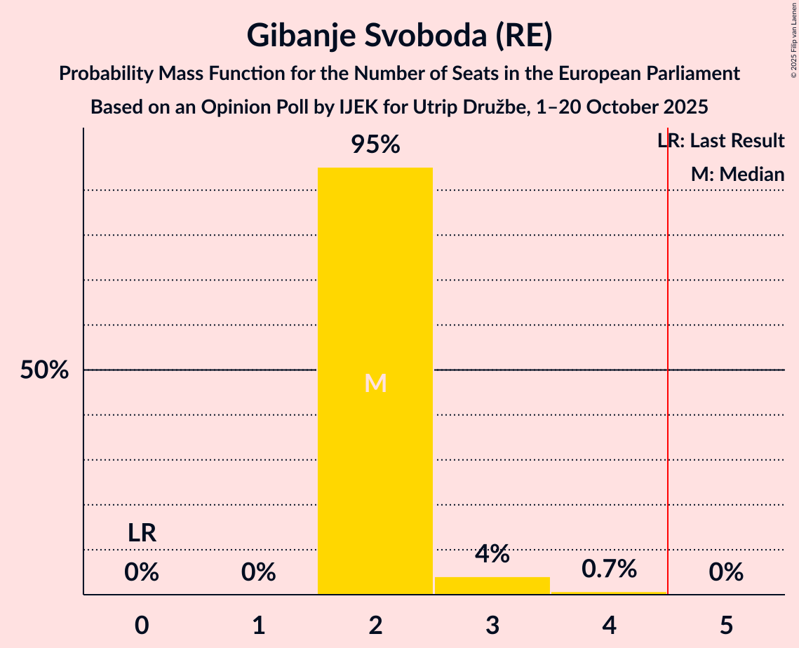 Seats Probability Mass Function Graph with seats probability mass function not yet produced