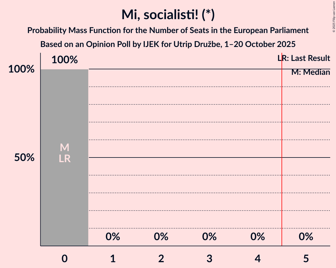 Seats Probability Mass Function Graph with seats probability mass function not yet produced
