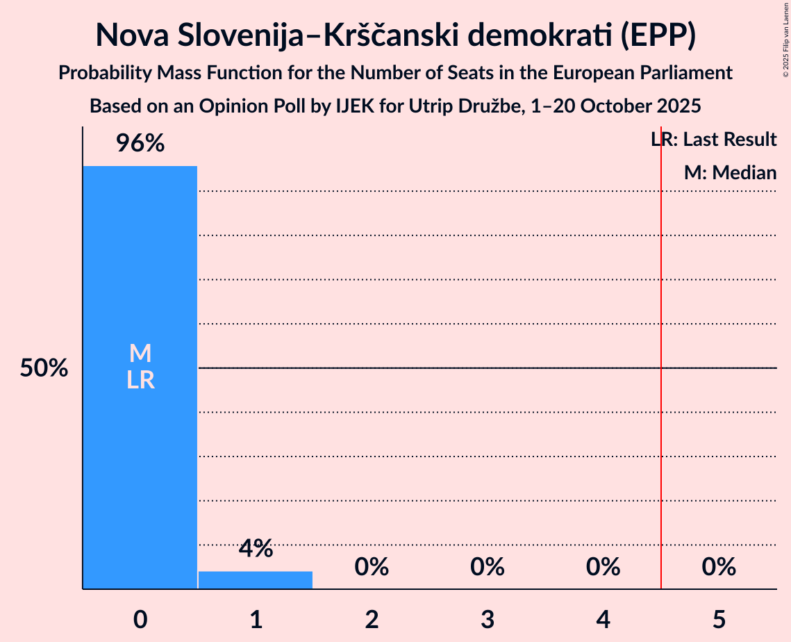 Seats Probability Mass Function Graph with seats probability mass function not yet produced