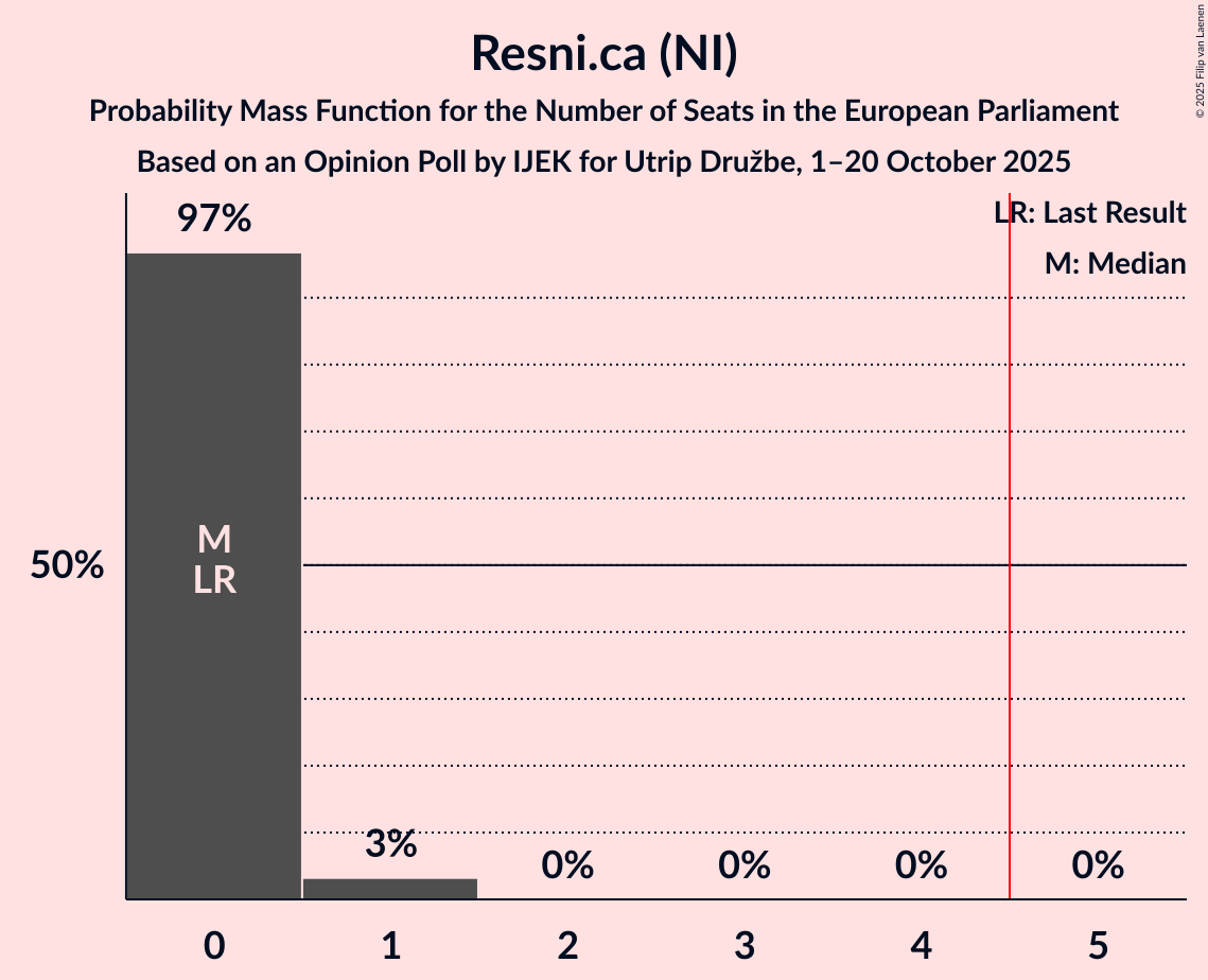 Seats Probability Mass Function Graph with seats probability mass function not yet produced