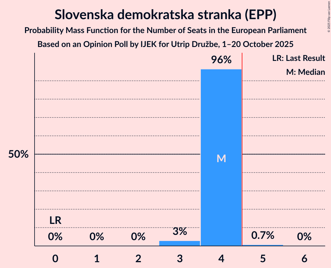 Seats Probability Mass Function Graph with seats probability mass function not yet produced