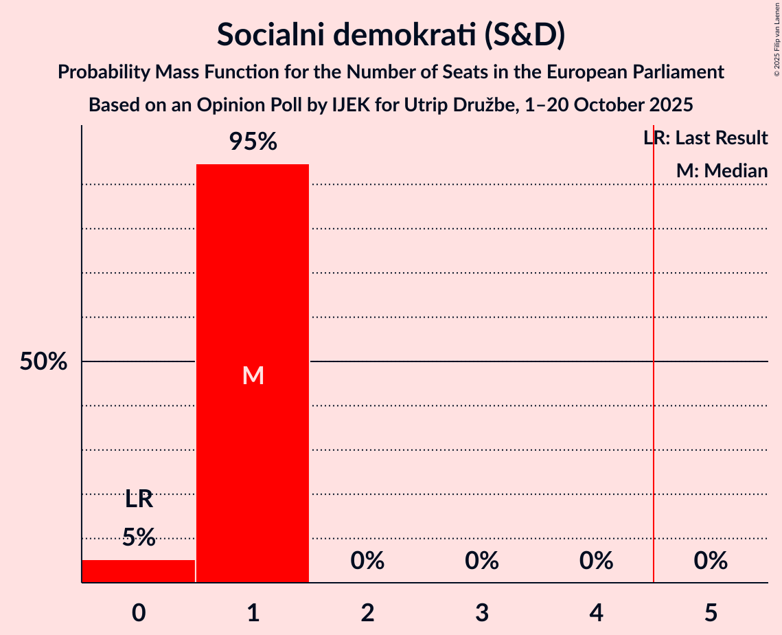 Seats Probability Mass Function Graph with seats probability mass function not yet produced