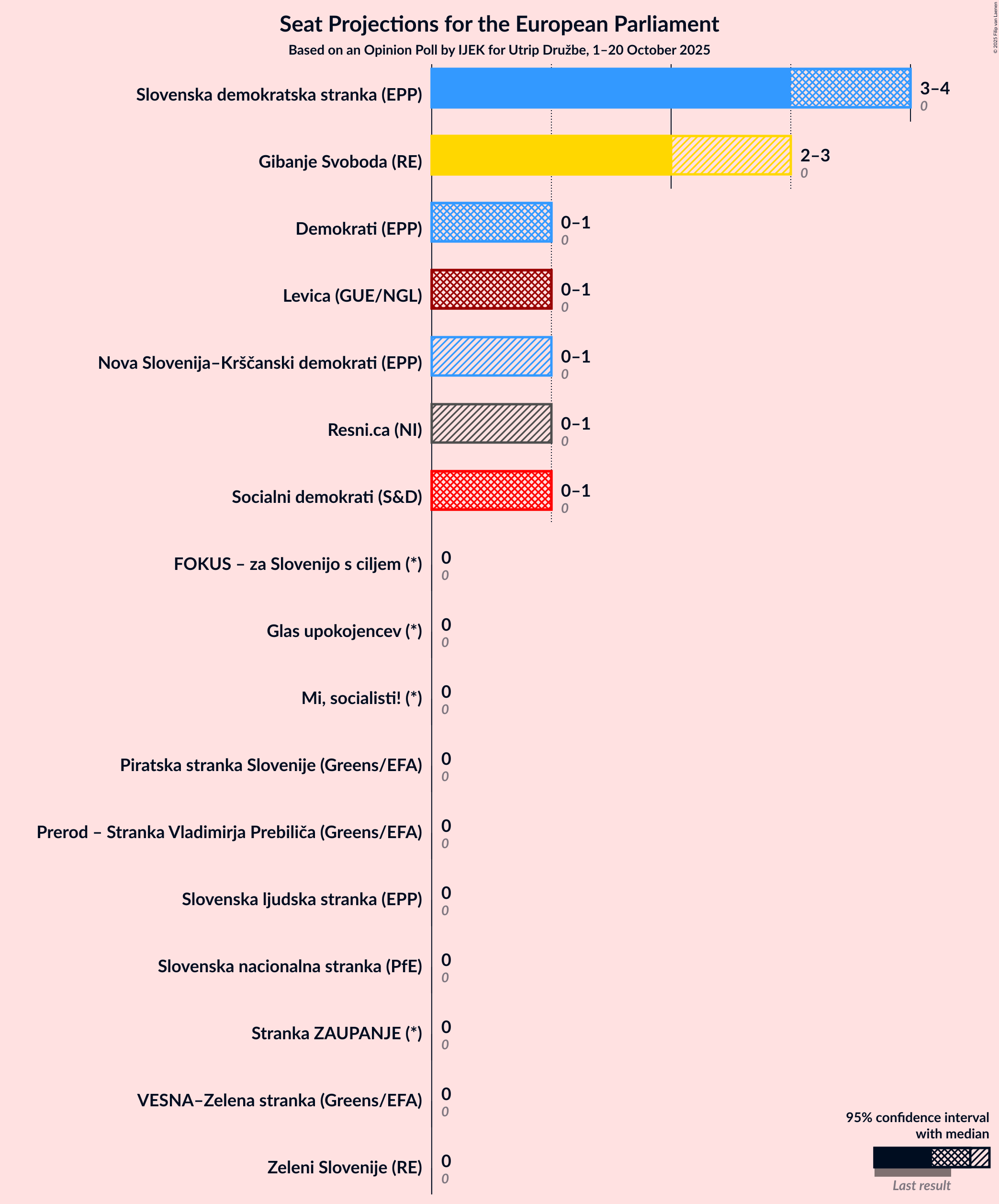 Seats Graph with seats not yet produced