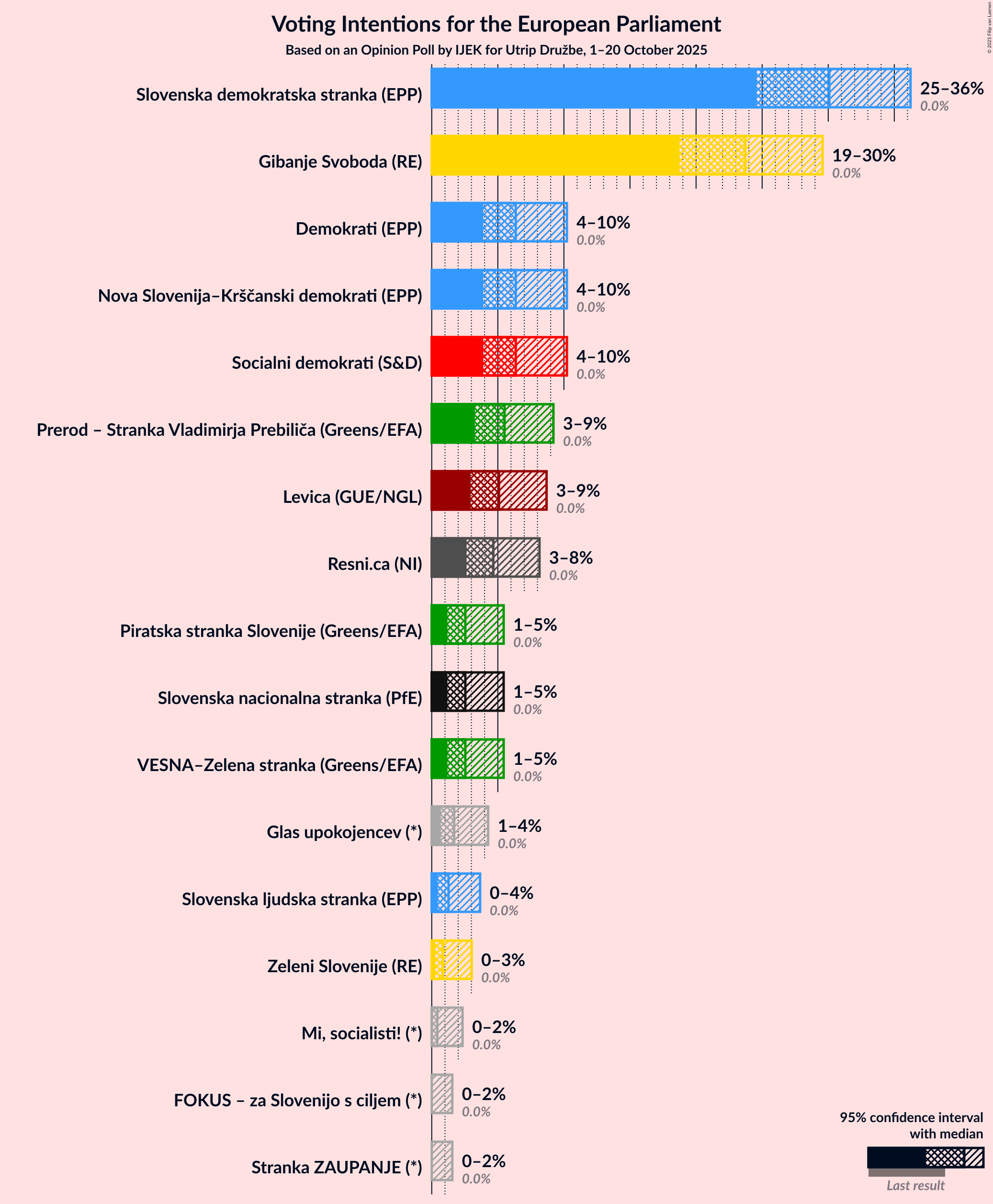 Voting Intentions Graph with voting intentions not yet produced