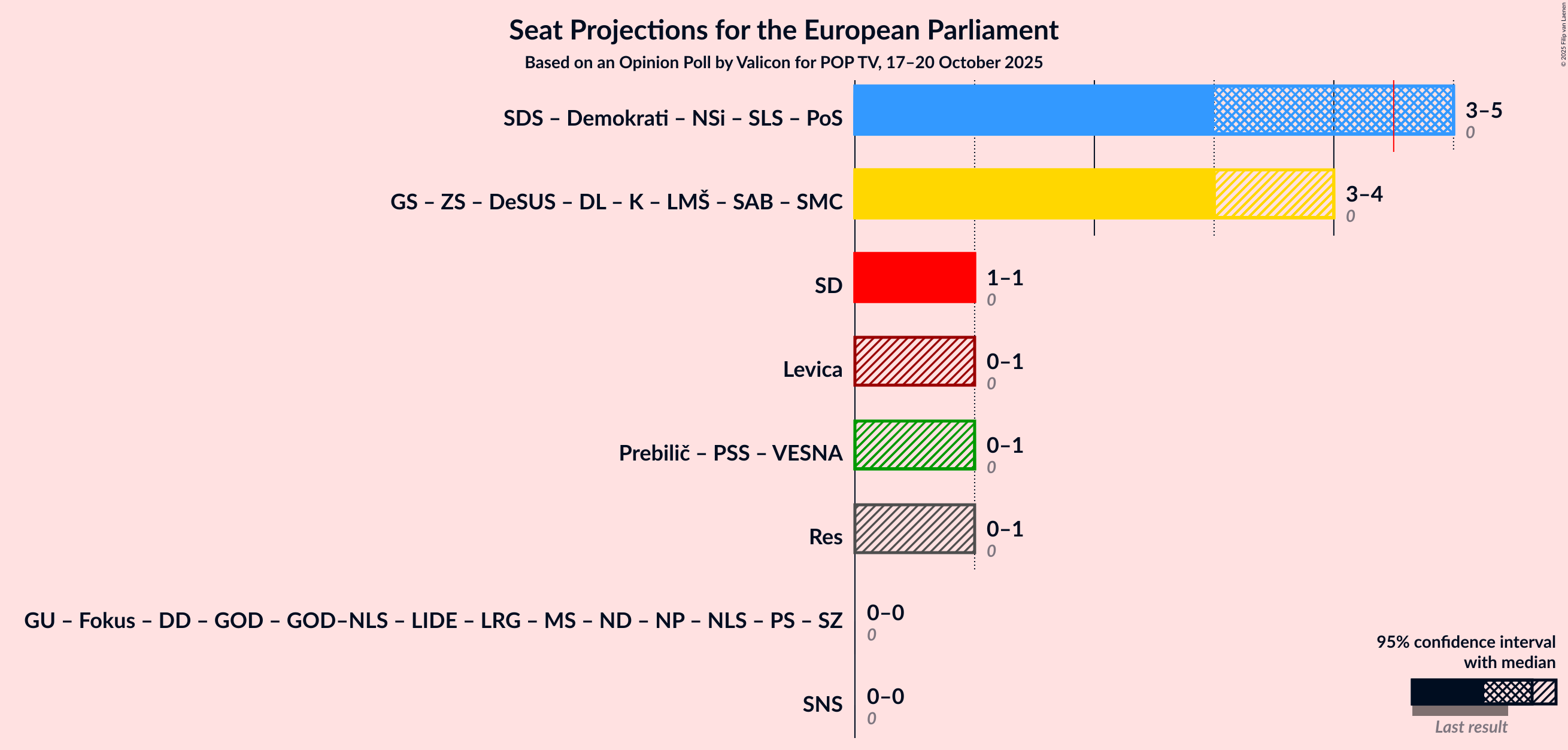 Graph with coalitions seats not yet produced