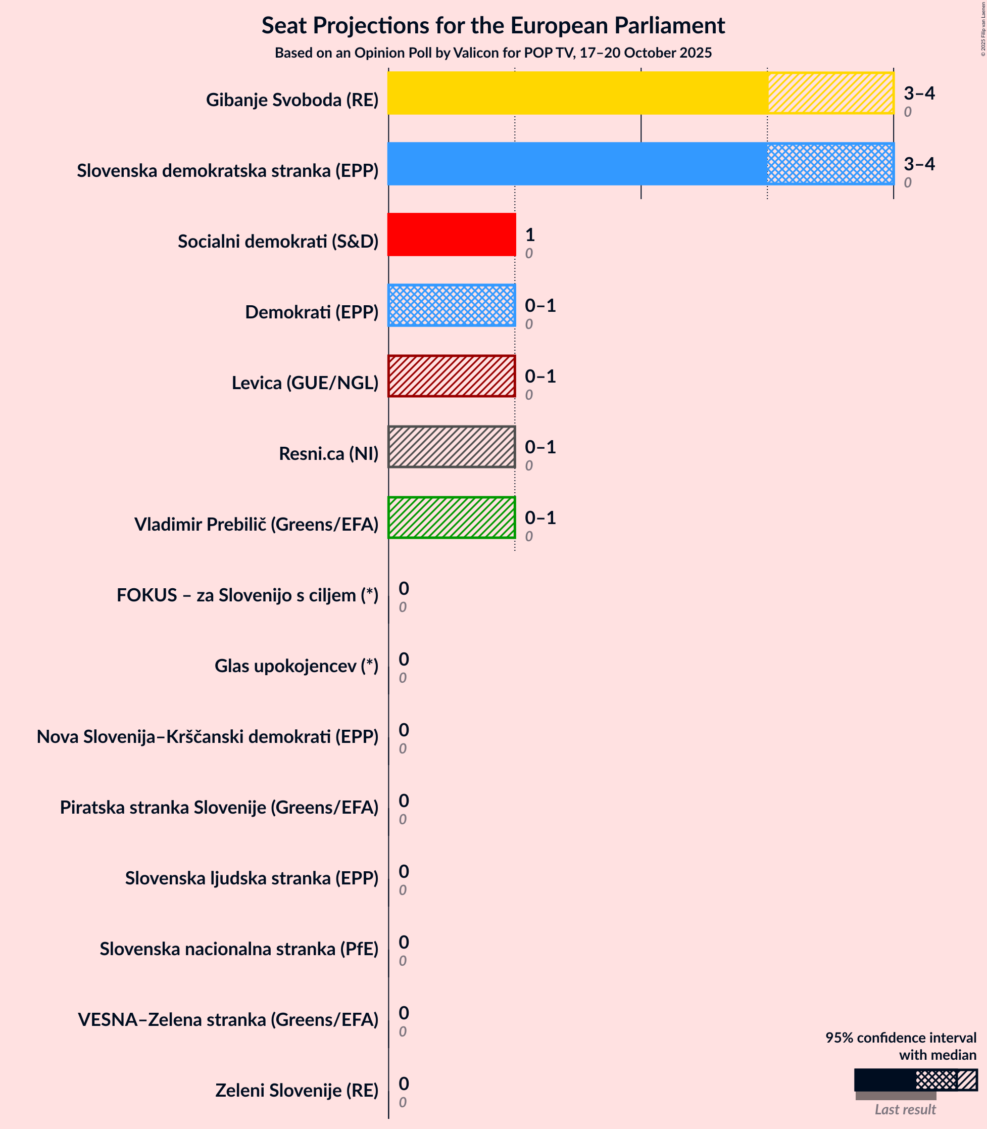 Graph with seats not yet produced