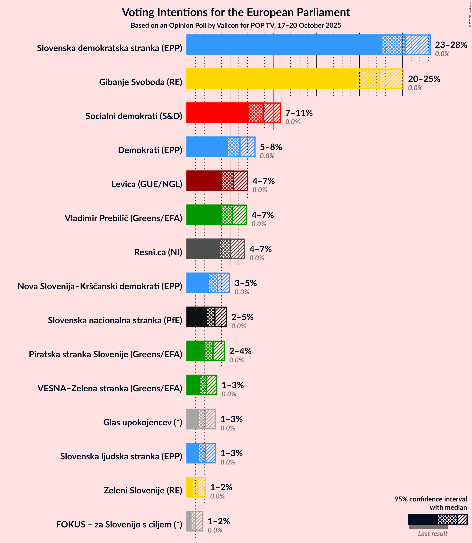 Graph with voting intentions not yet produced
