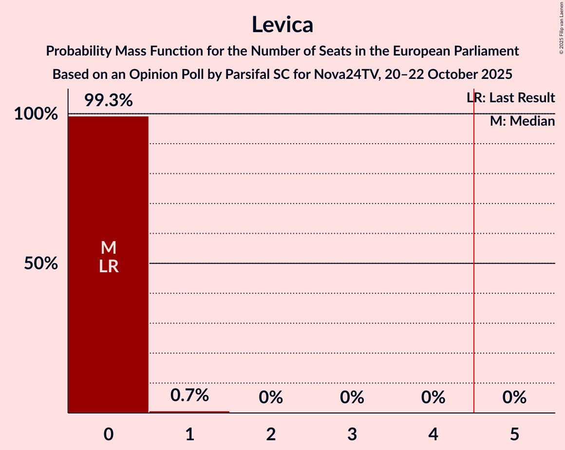 Seats Probability Mass Function Graph with seats probability mass function not yet produced