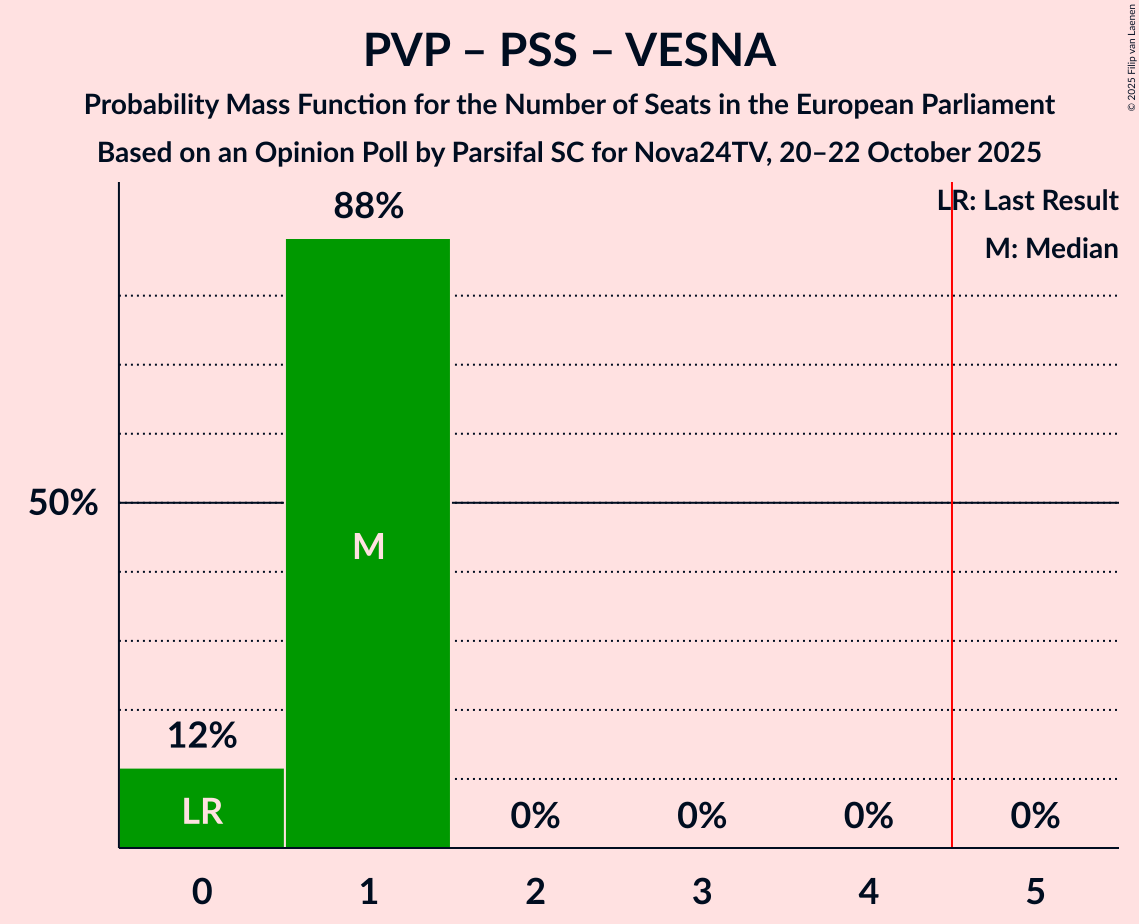 Seats Probability Mass Function Graph with seats probability mass function not yet produced