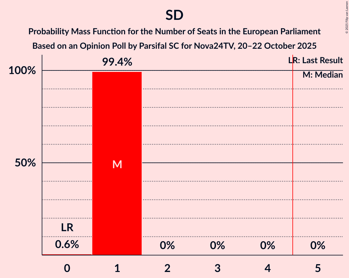 Seats Probability Mass Function Graph with seats probability mass function not yet produced