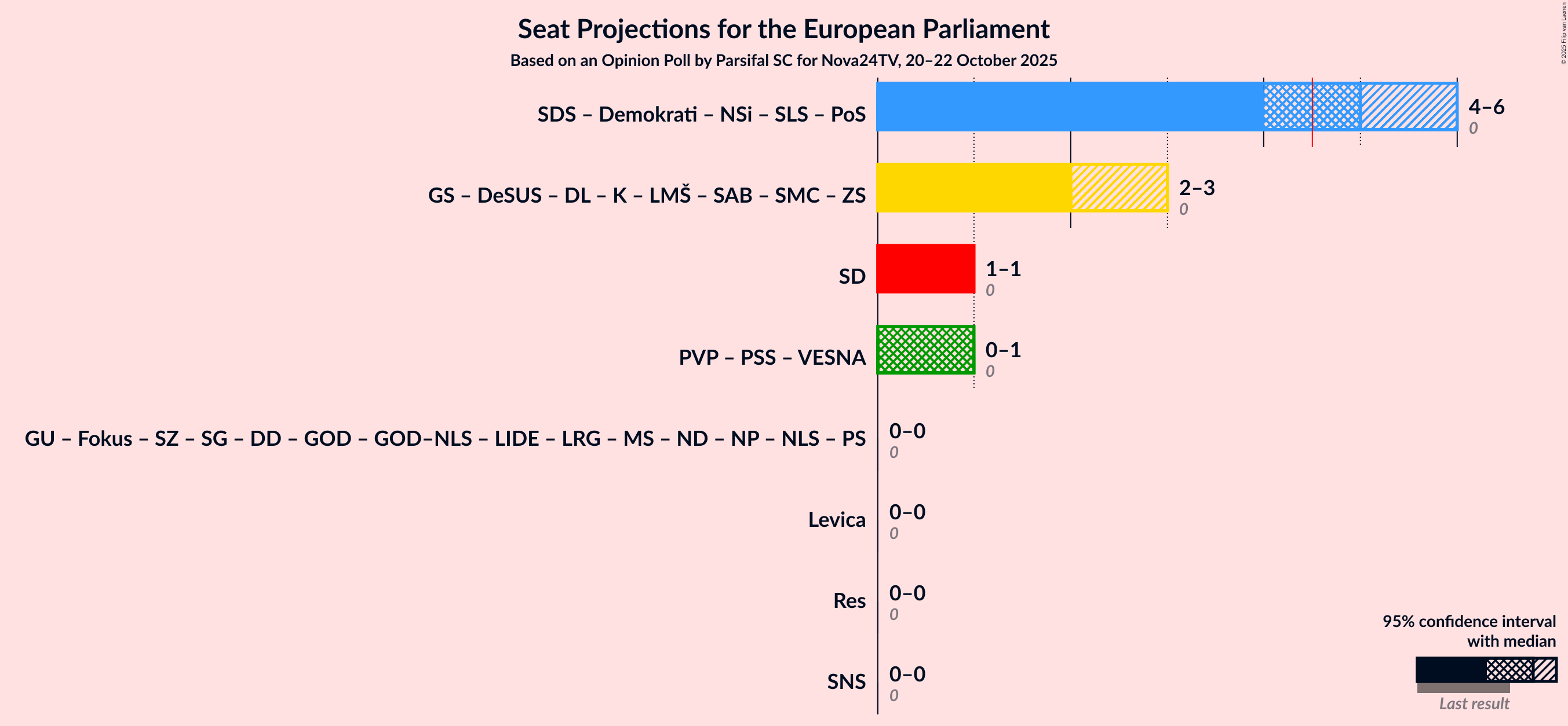 Coalitions Seats Graph with coalitions seats not yet produced
