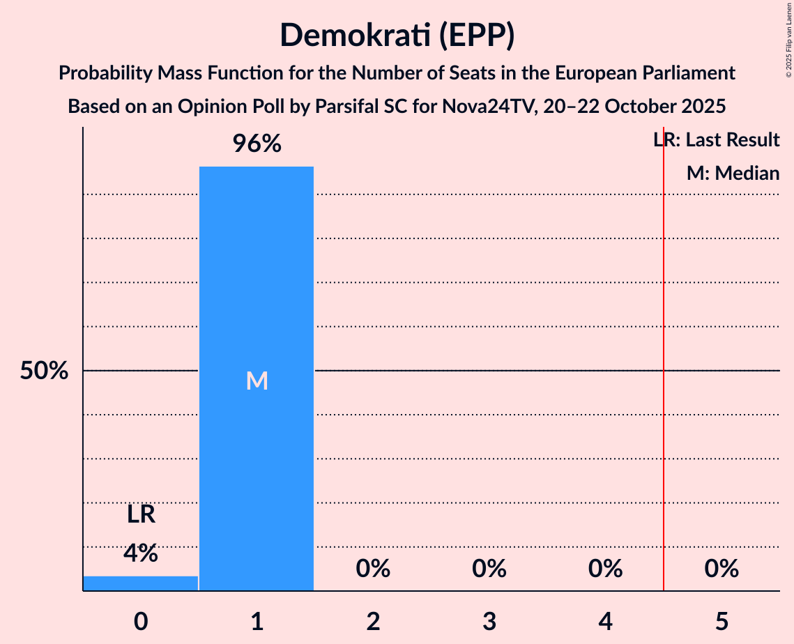 Seats Probability Mass Function Graph with seats probability mass function not yet produced