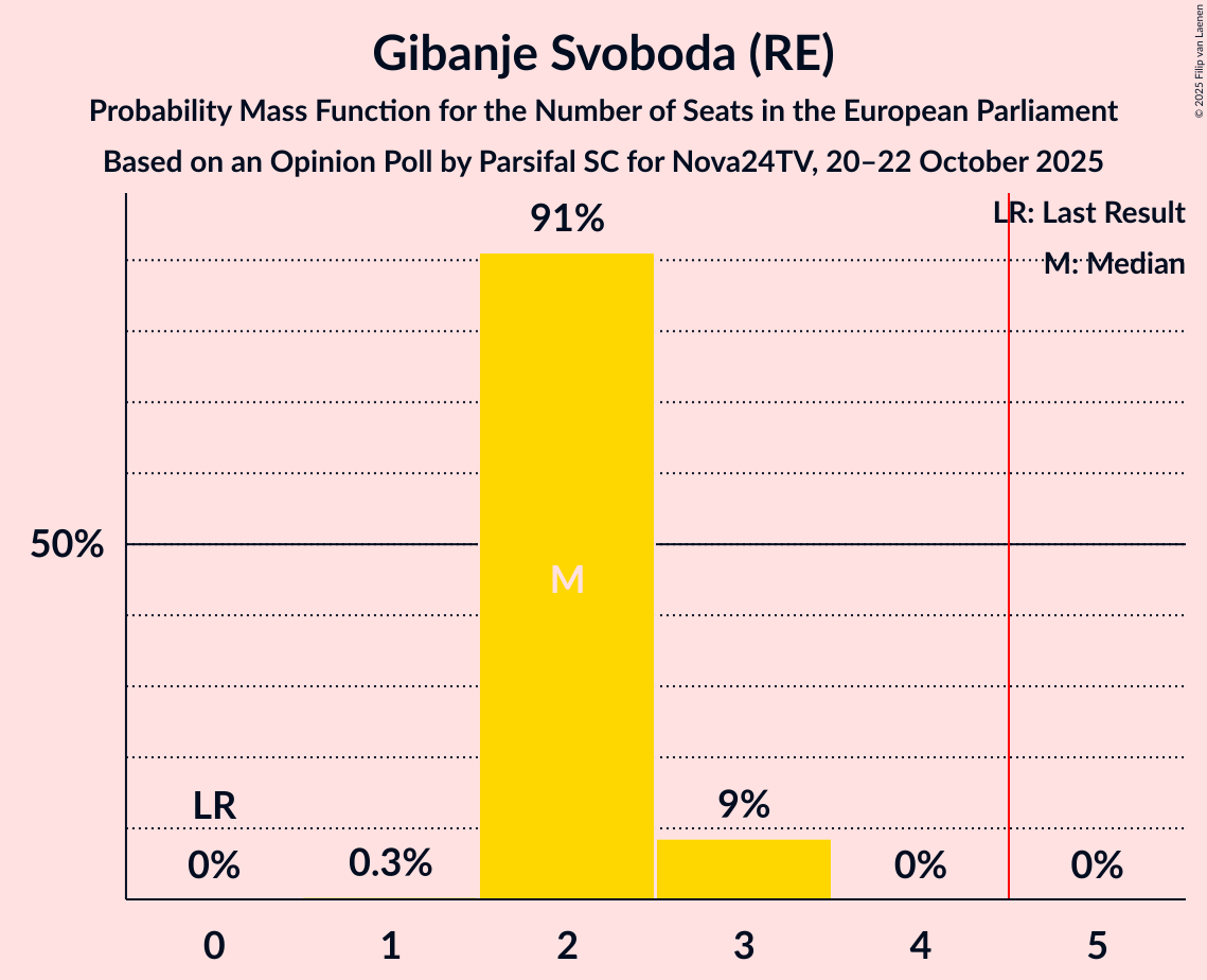 Seats Probability Mass Function Graph with seats probability mass function not yet produced