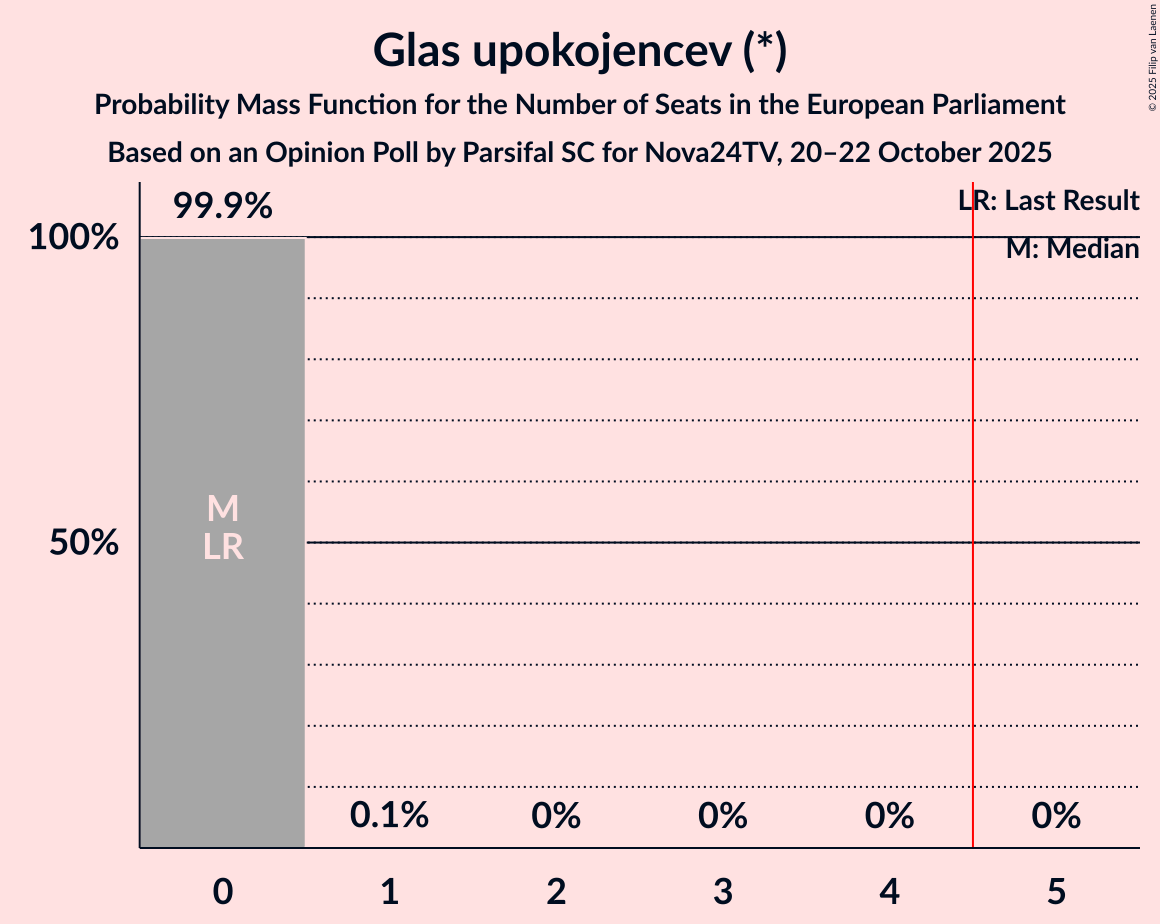 Seats Probability Mass Function Graph with seats probability mass function not yet produced