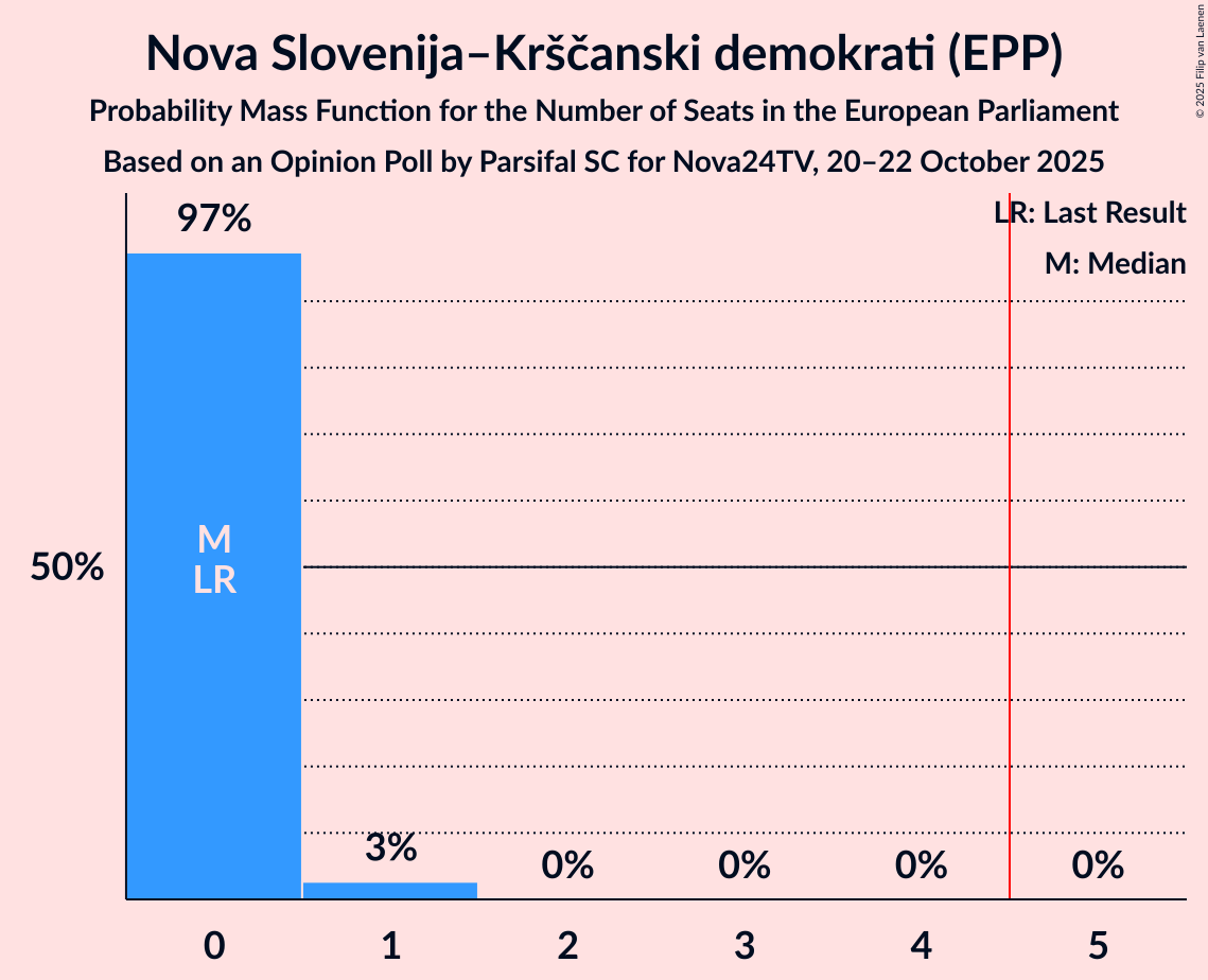 Seats Probability Mass Function Graph with seats probability mass function not yet produced