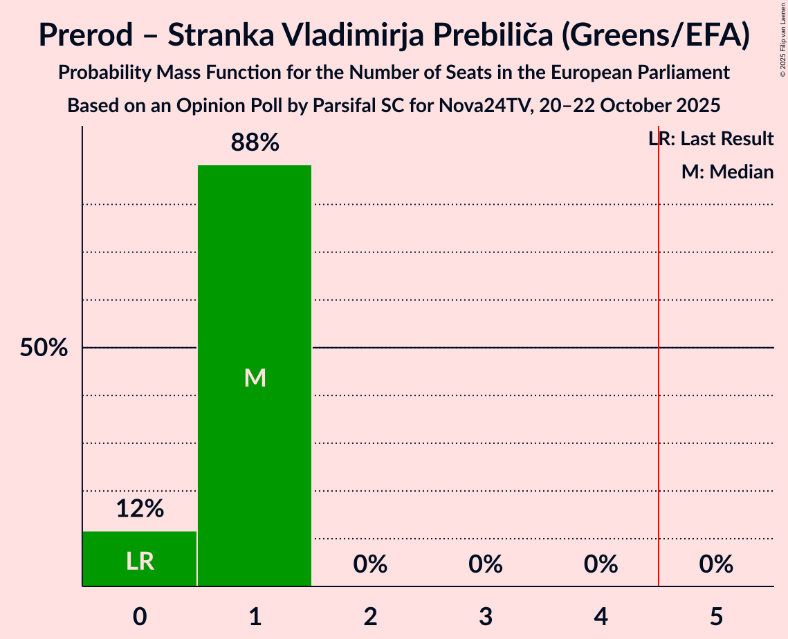 Seats Probability Mass Function Graph with seats probability mass function not yet produced