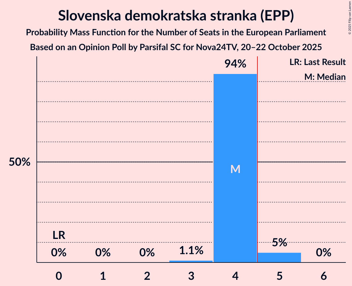 Seats Probability Mass Function Graph with seats probability mass function not yet produced