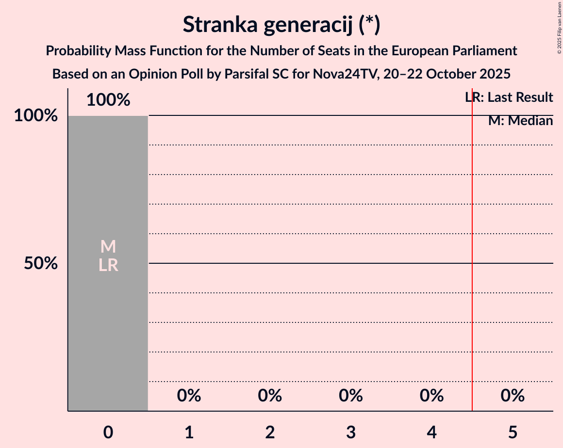 Seats Probability Mass Function Graph with seats probability mass function not yet produced