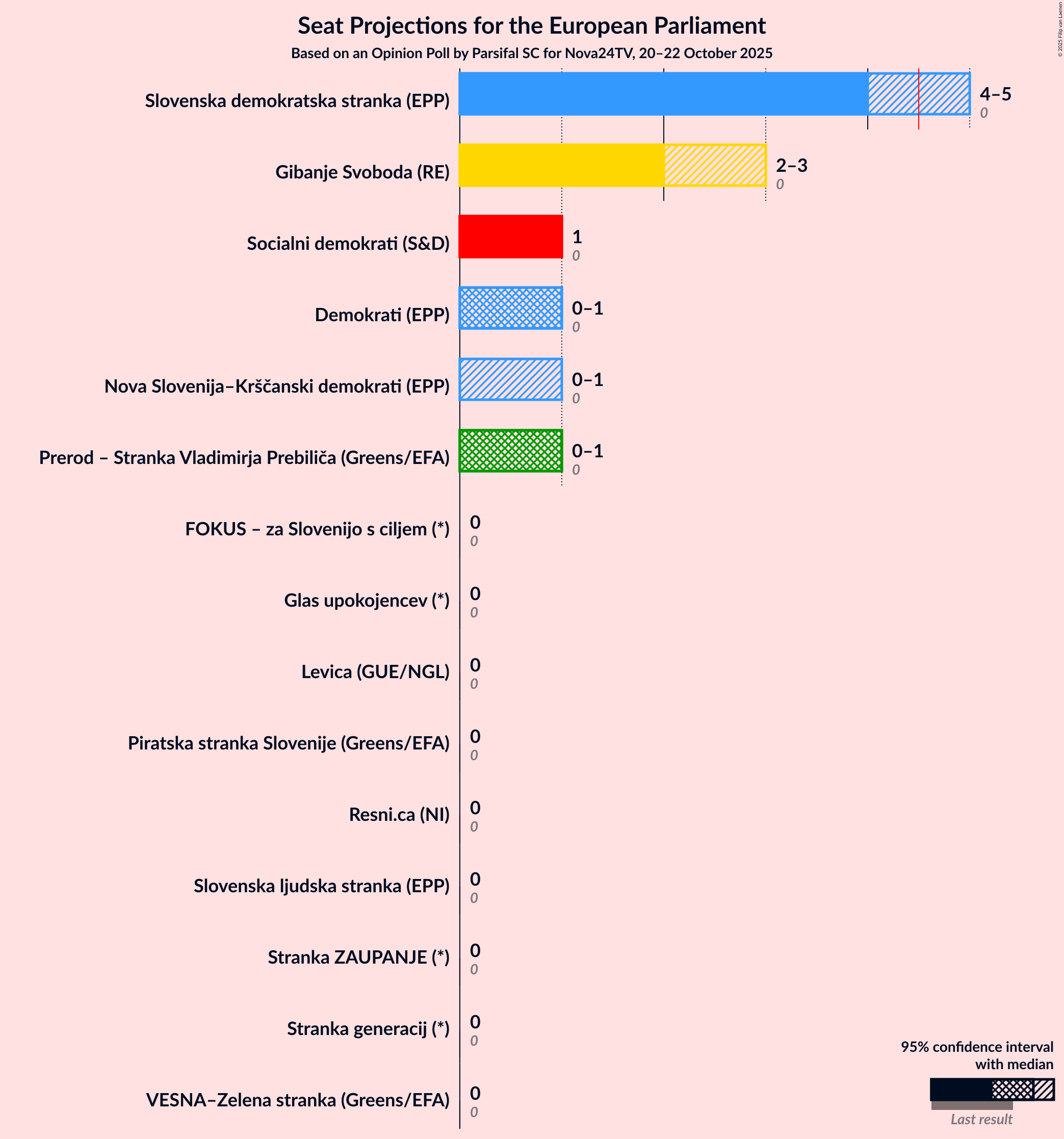 Seats Graph with seats not yet produced