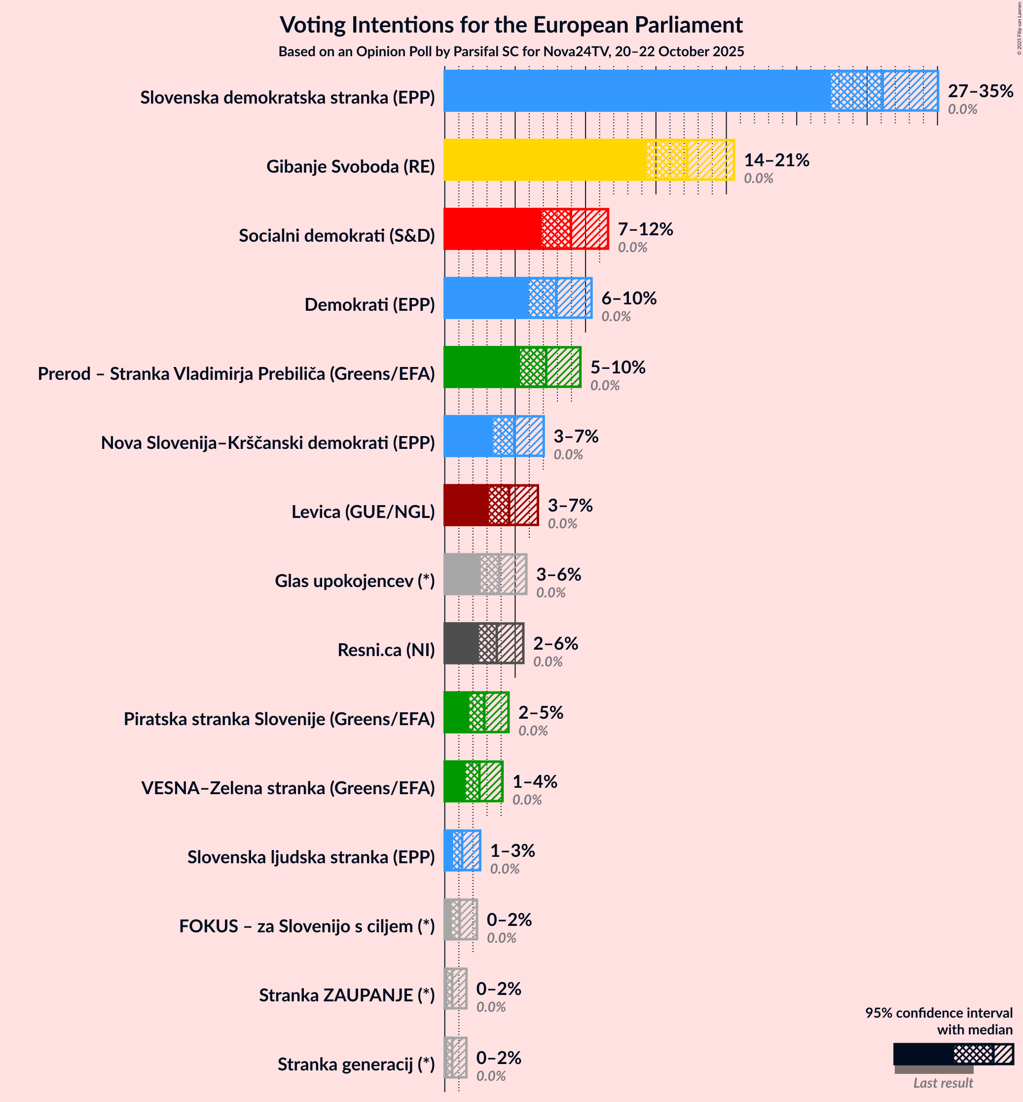 Voting Intentions Graph with voting intentions not yet produced