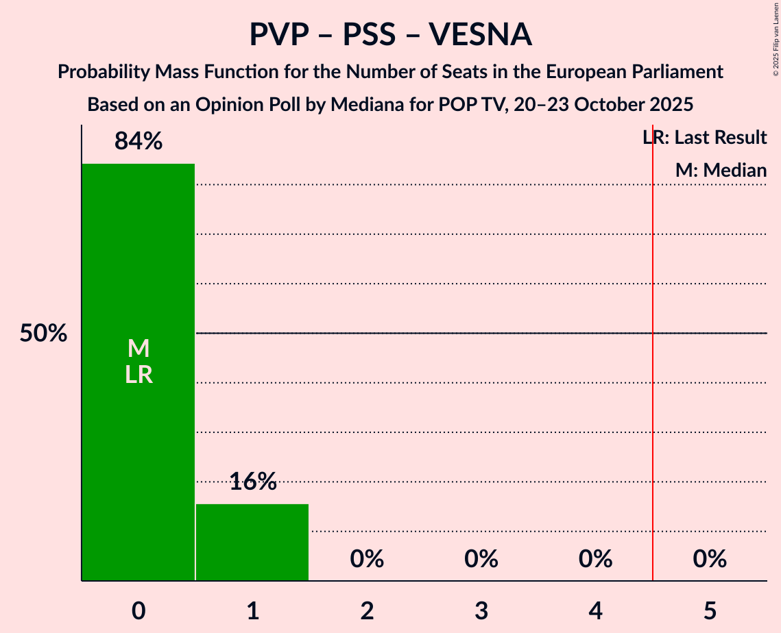 Seats Probability Mass Function Graph with seats probability mass function not yet produced