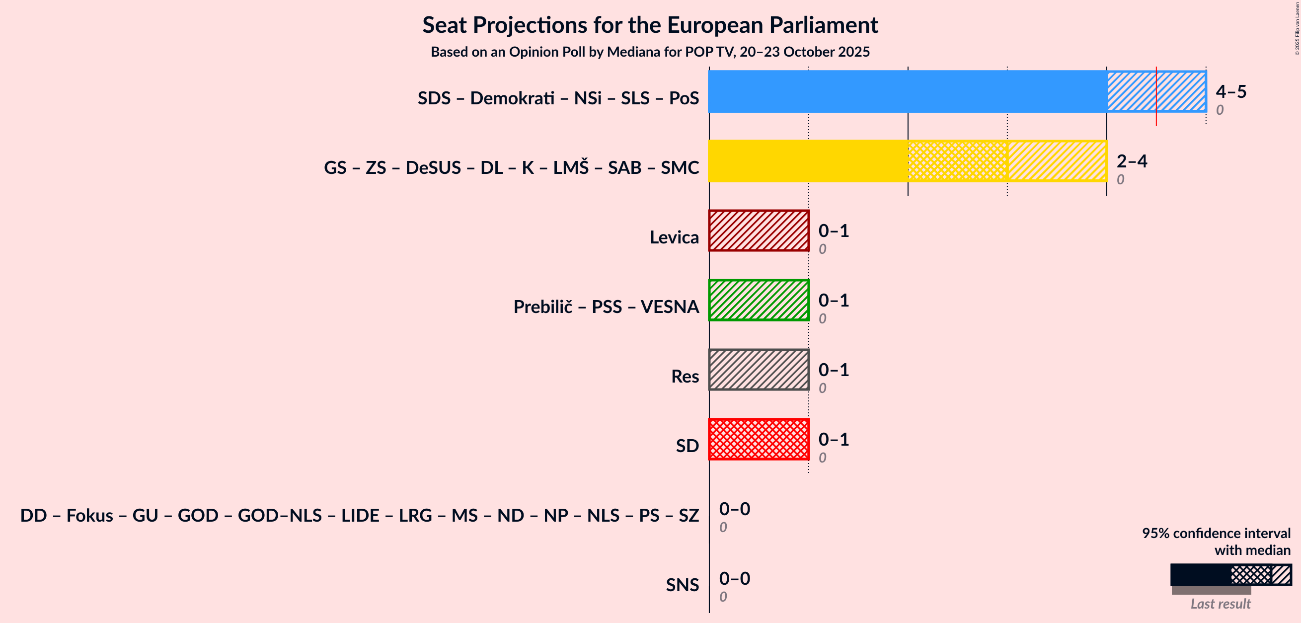 Graph with coalitions seats not yet produced